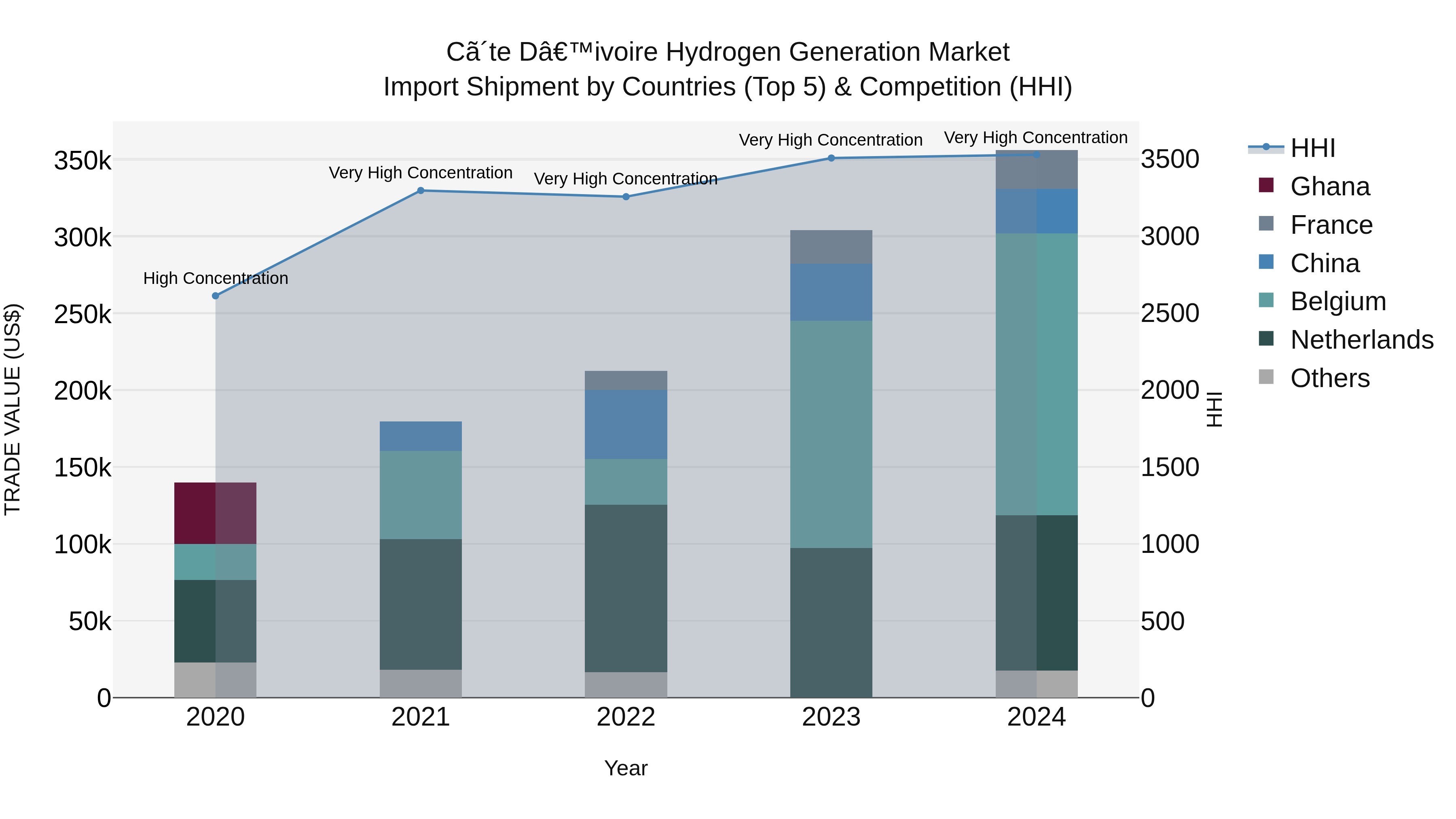 Ivory Coast Hydrogen Generation Market: Top 5 Importing Countries and Market Competition (HHI) Analysis