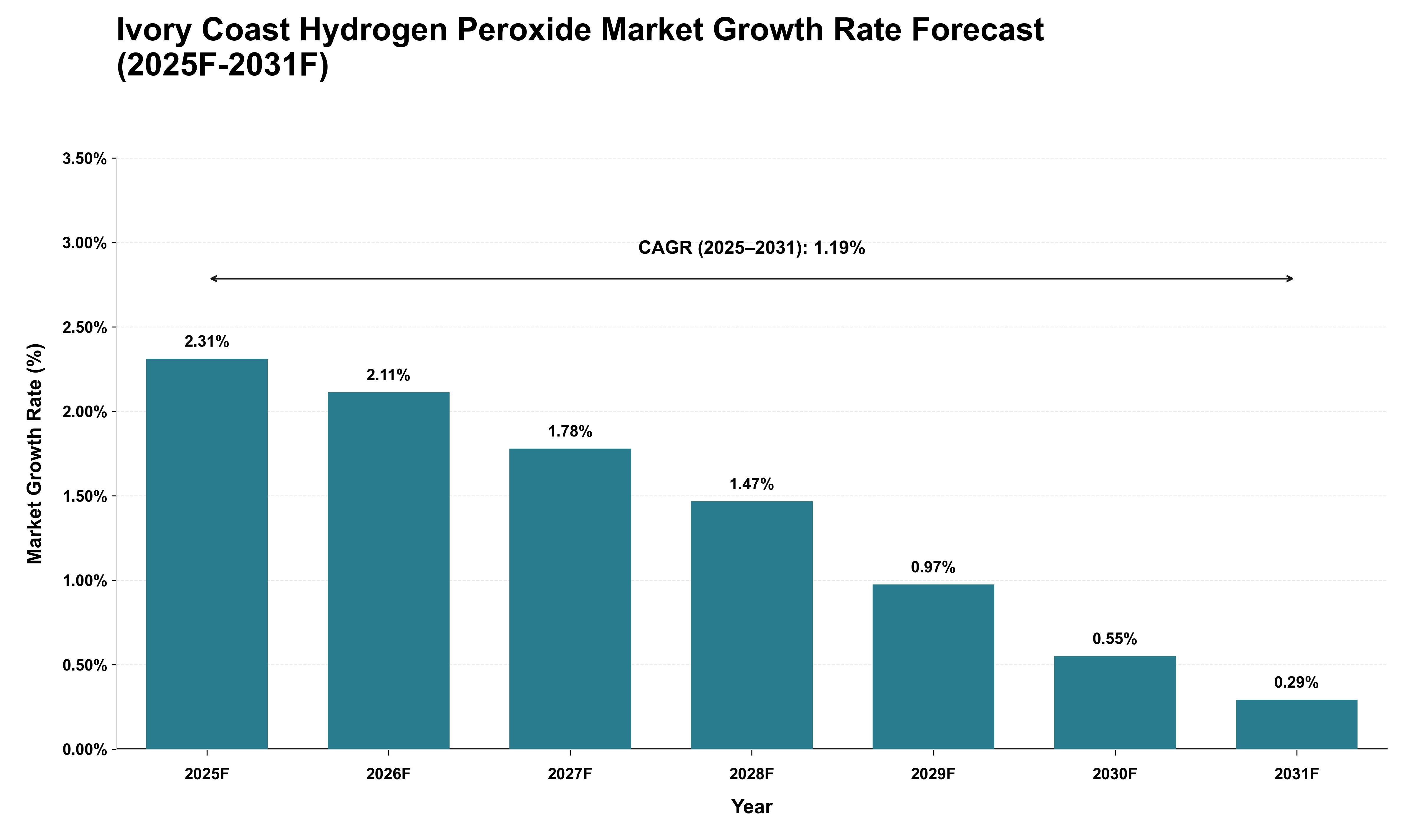 Ivory Coast Hydrogen Peroxide Market Growth Rate Analysis (2025 - 2031)