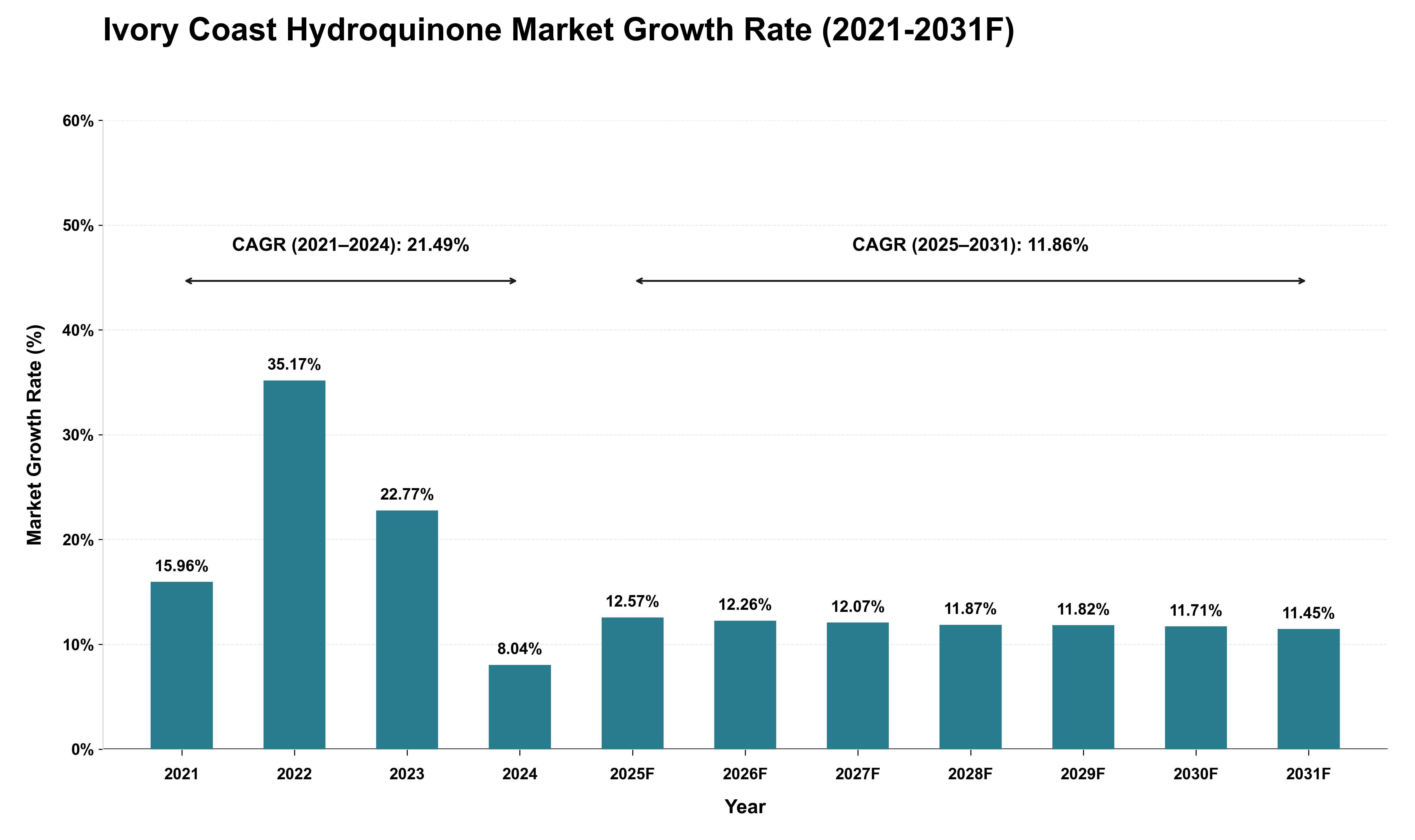 Ivory Coast Hydroquinone Market Growth Rate Analysis (2021 - 2031)