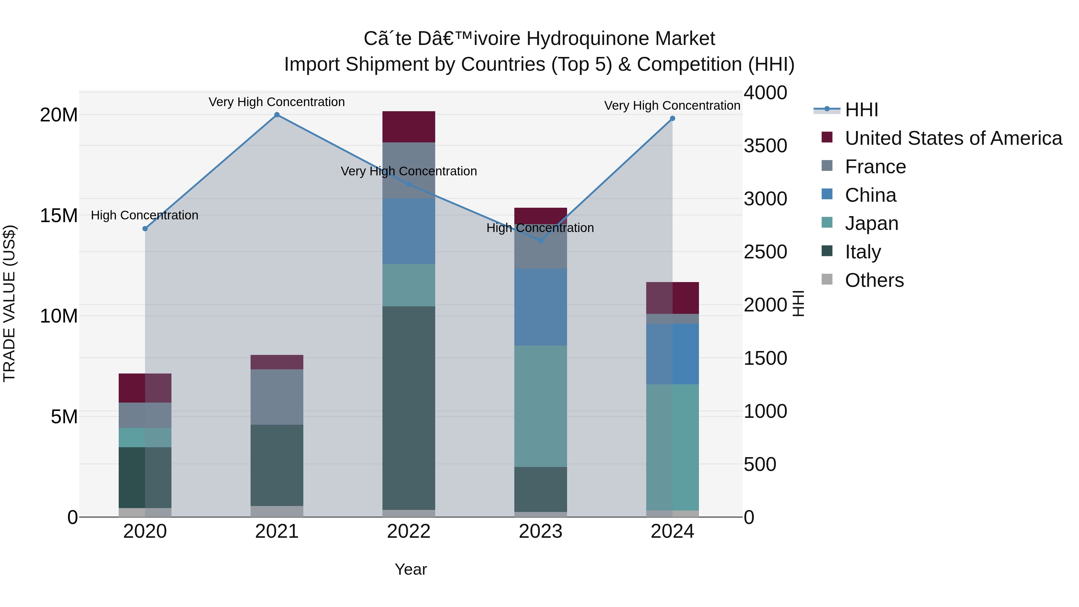 Ivory Coast Hydroquinone Market: Top 5 Importing Countries and Market Competition (HHI) Analysis