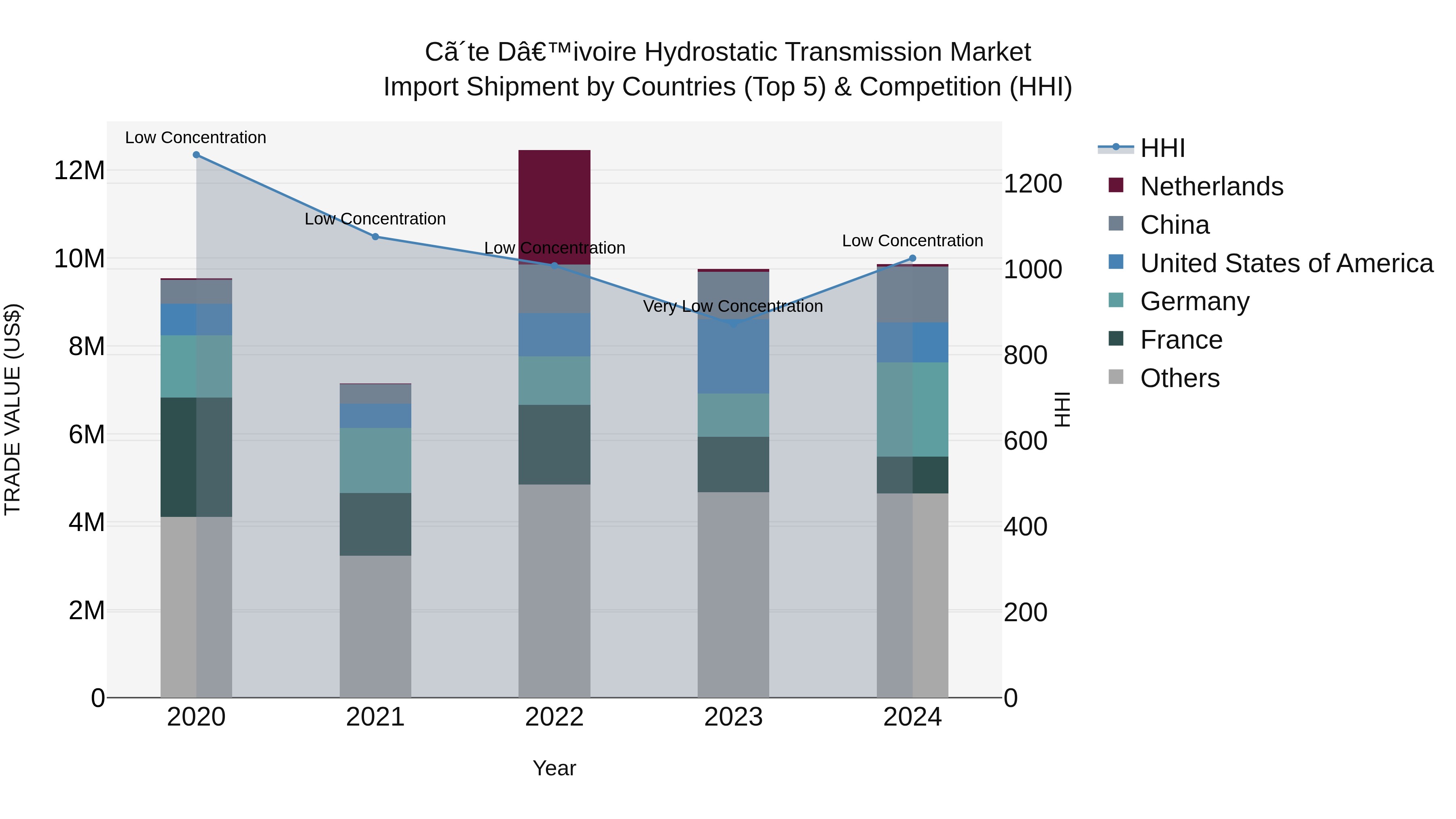 Ivory Coast Hydrostatic Transmission Market: Top 5 Importing Countries and Market Competition (HHI) Analysis