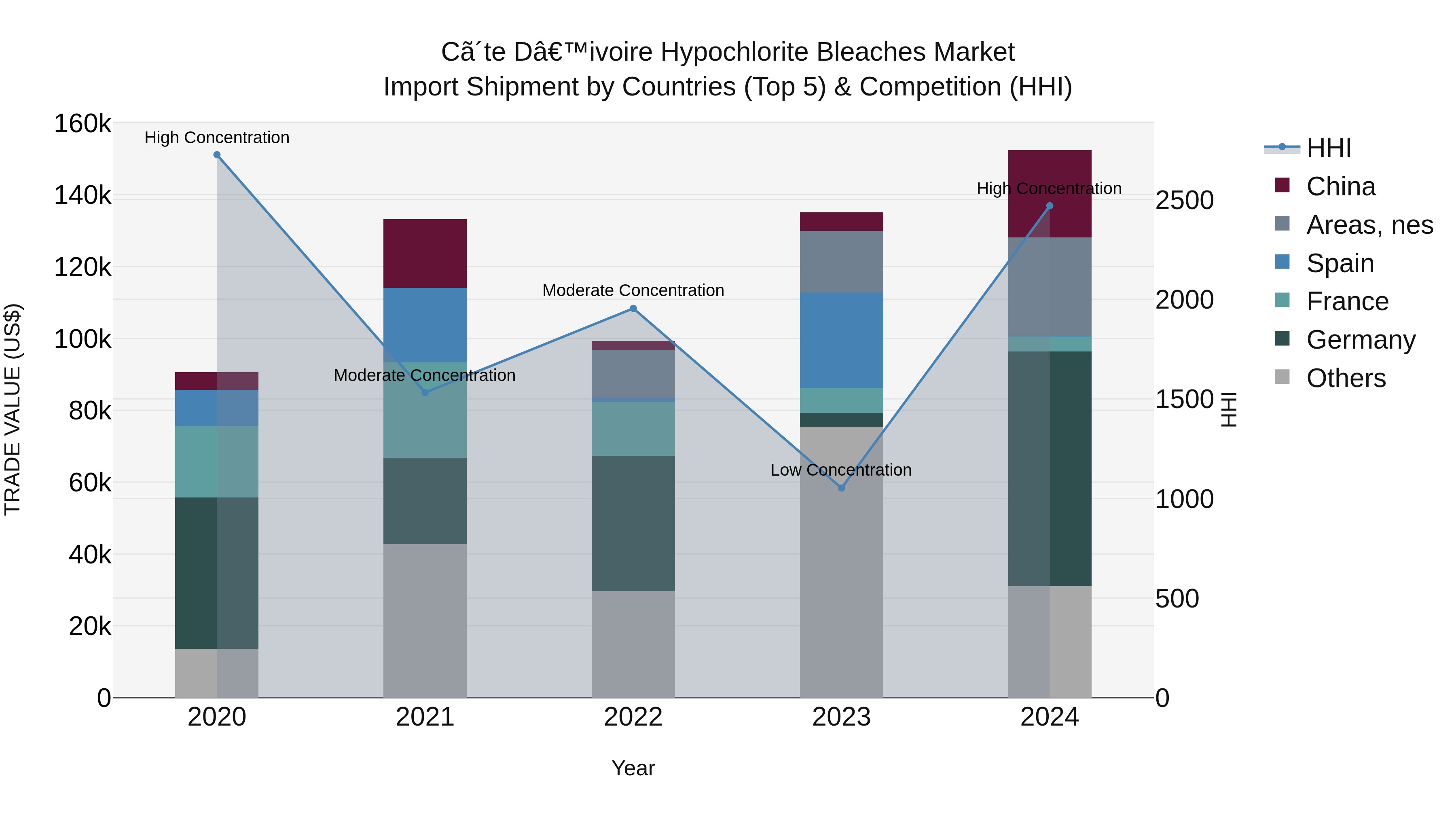Ivory Coast Hypochlorite Bleaches Market: Top 5 Importing Countries and Market Competition (HHI) Analysis