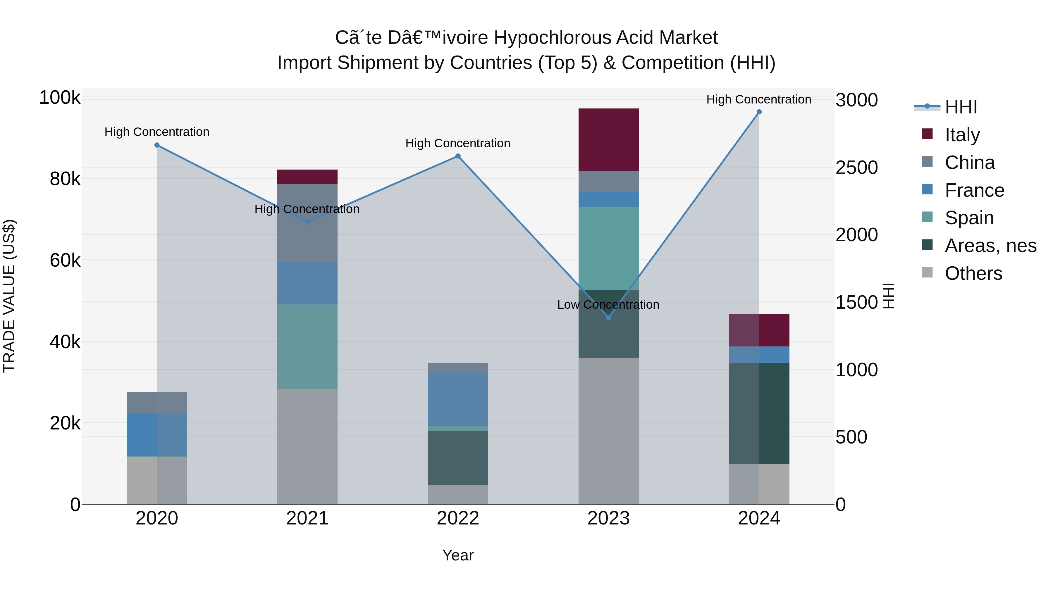 Ivory Coast Hypochlorous Acid Market: Top 5 Importing Countries and Market Competition (HHI) Analysis