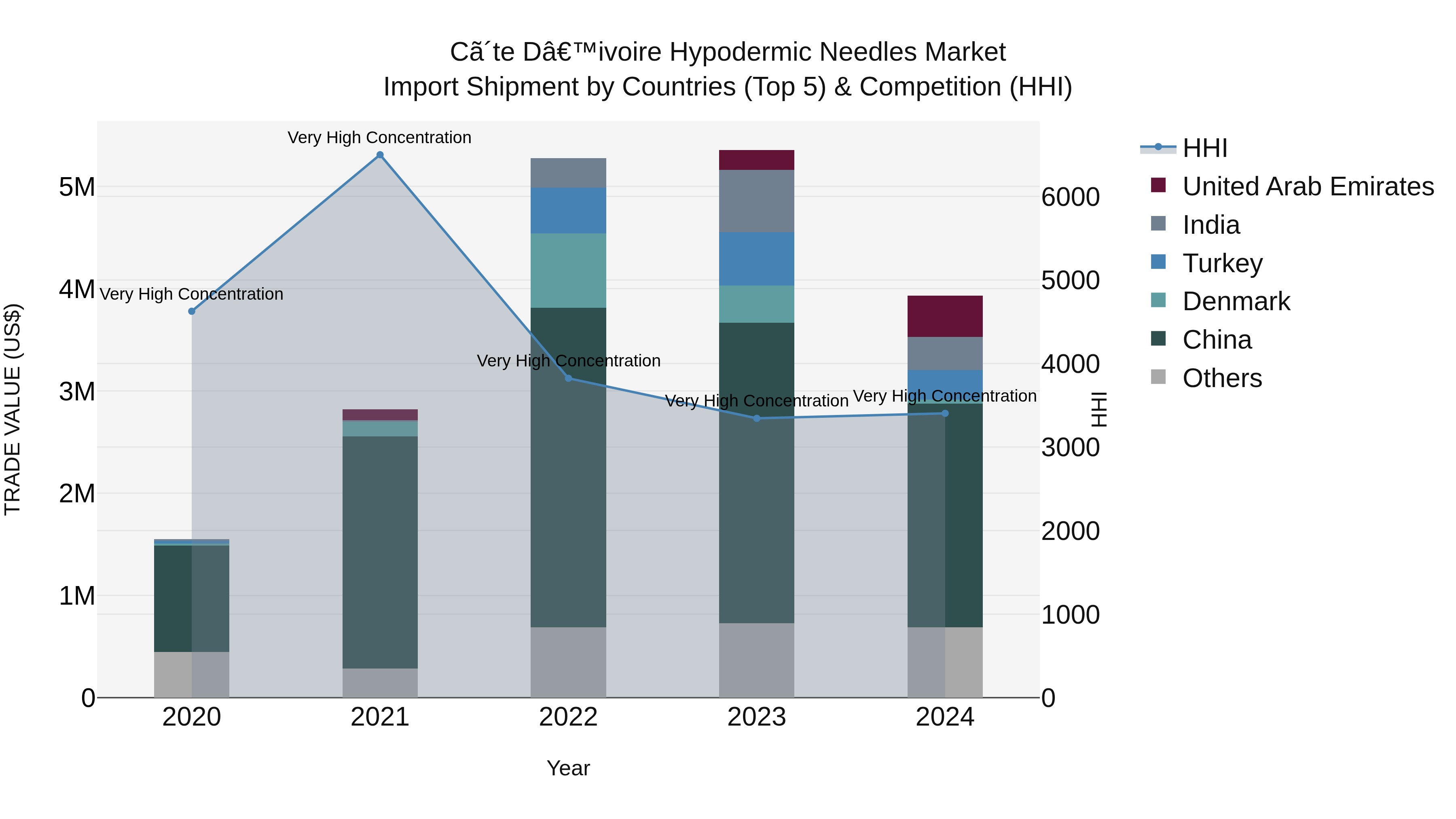 Ivory Coast Hypodermic Needles Market: Top 5 Importing Countries and Market Competition (HHI) Analysis