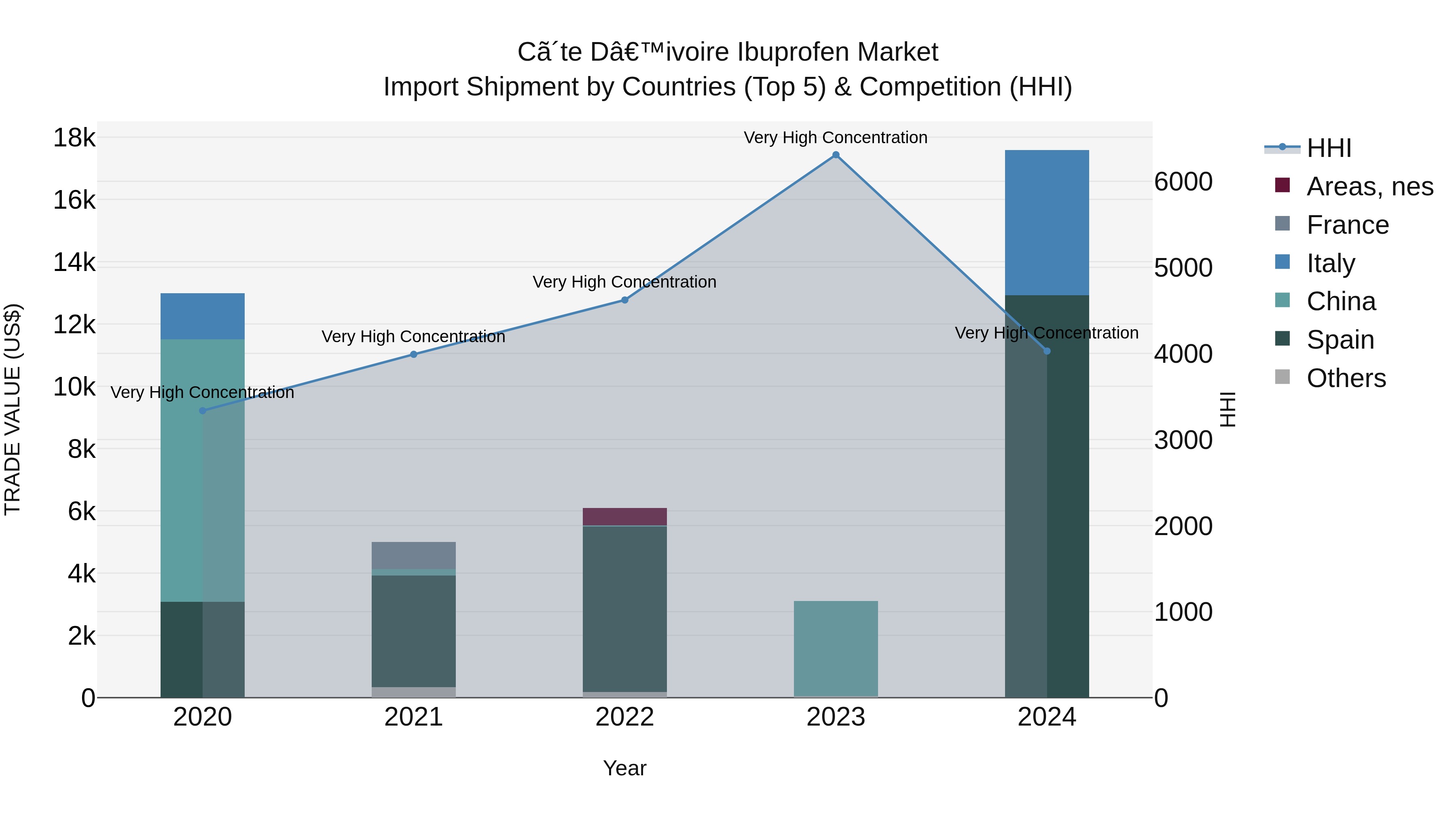 Ivory Coast Ibuprofen Market: Top 5 Importing Countries and Market Competition (HHI) Analysis