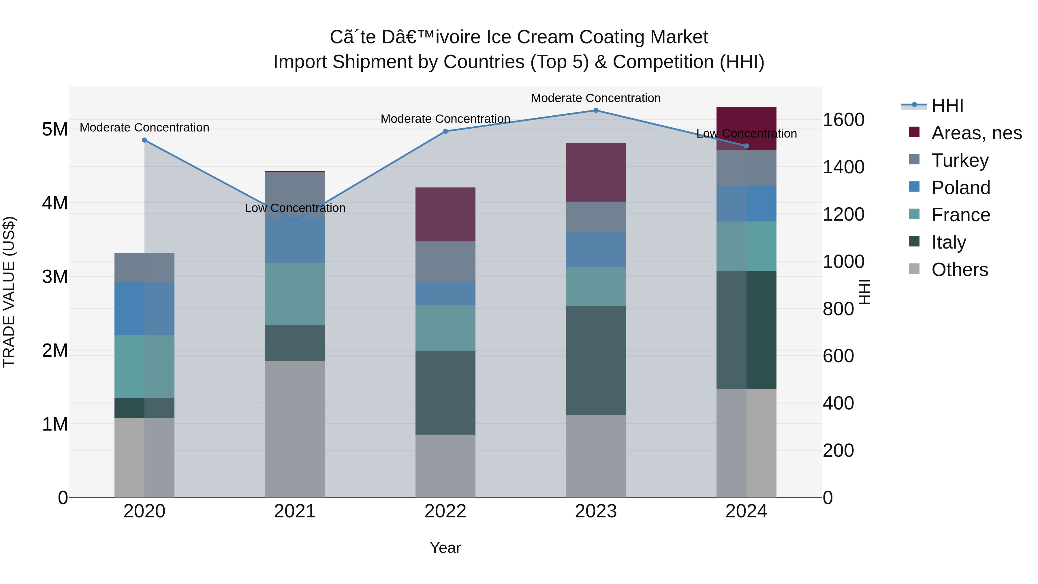 Ivory Coast Ice Cream Coating Market: Top 5 Importing Countries and Market Competition (HHI) Analysis