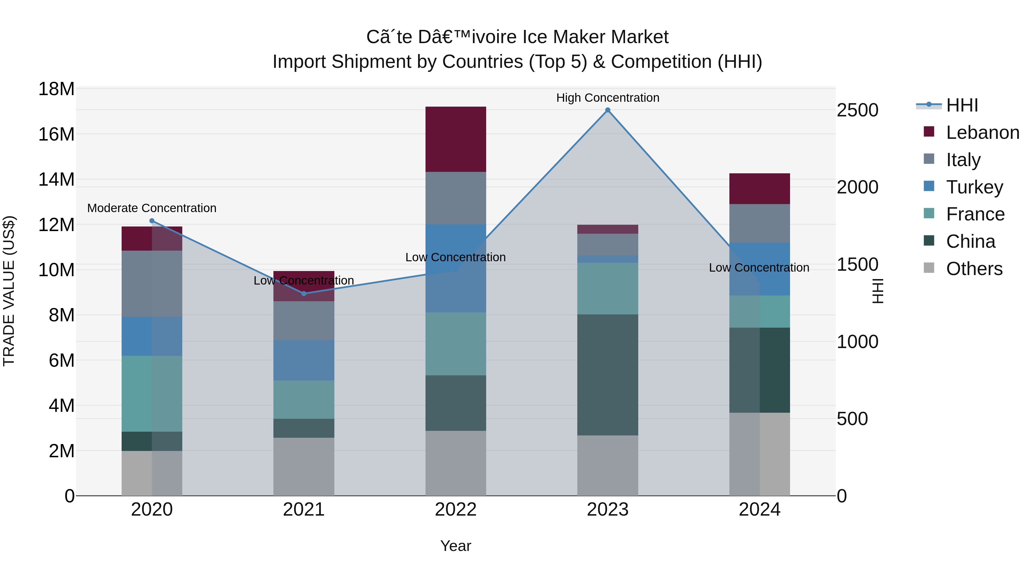 Ivory Coast Ice Maker Market: Top 5 Importing Countries and Market Competition (HHI) Analysis