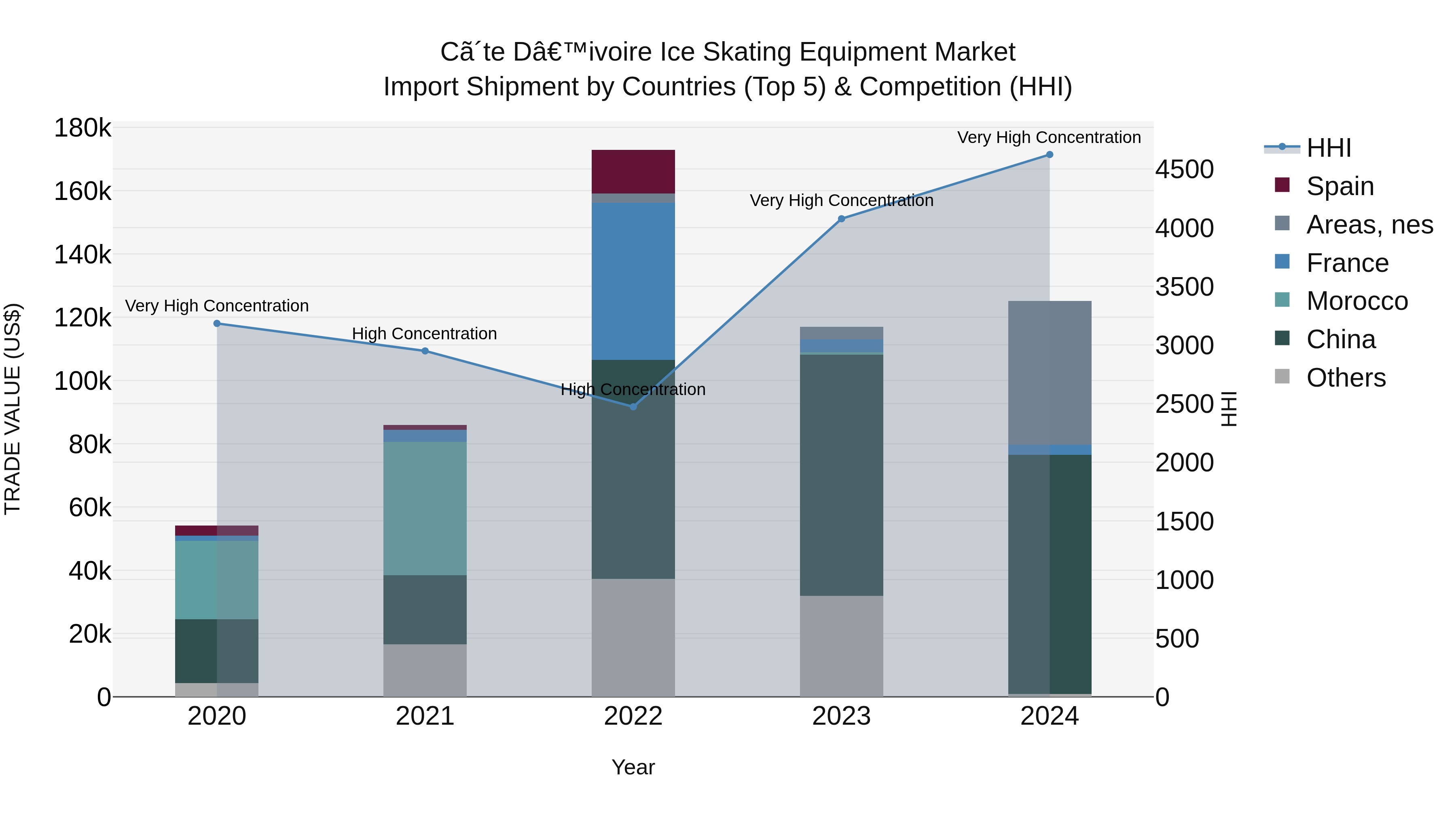 Ivory Coast Ice Skating Equipment Market: Top 5 Importing Countries and Market Competition (HHI) Analysis