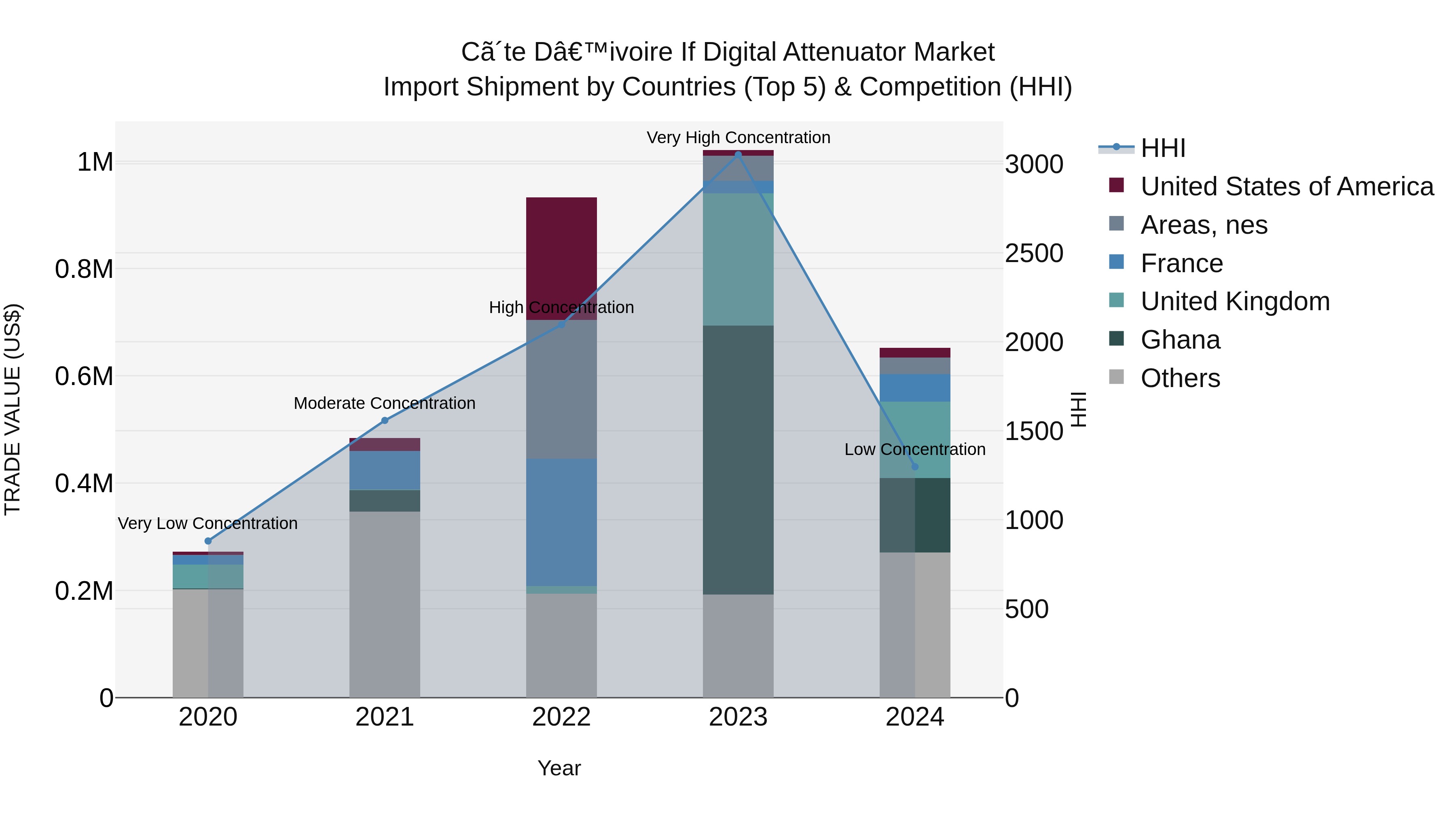 Ivory Coast if Digital Attenuator Market: Top 5 Importing Countries and Market Competition (HHI) Analysis