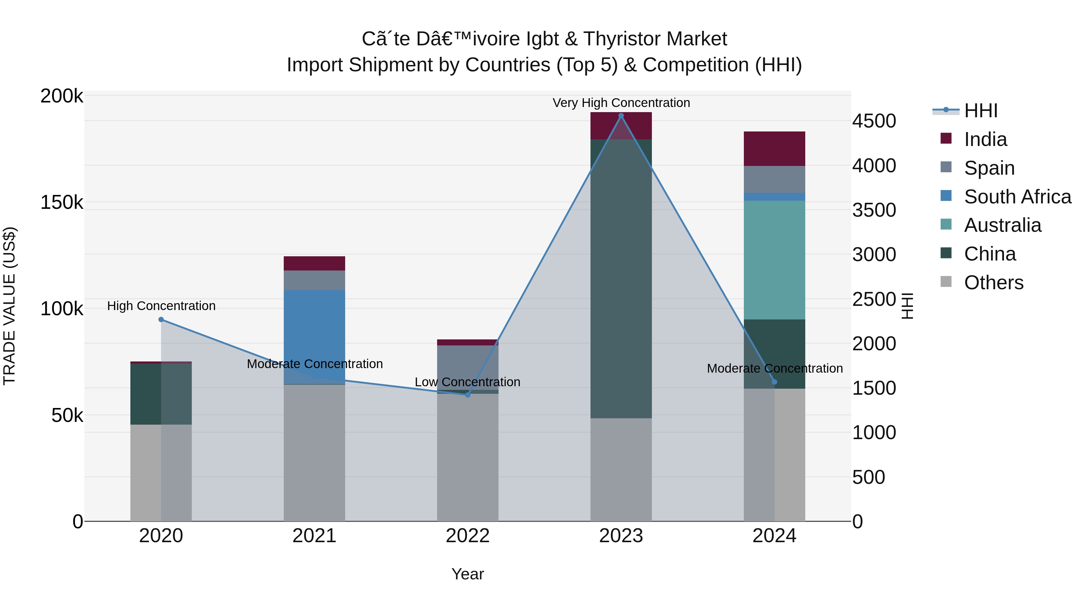 Ivory Coast Igbt & Thyristor Market: Top 5 Importing Countries and Market Competition (HHI) Analysis
