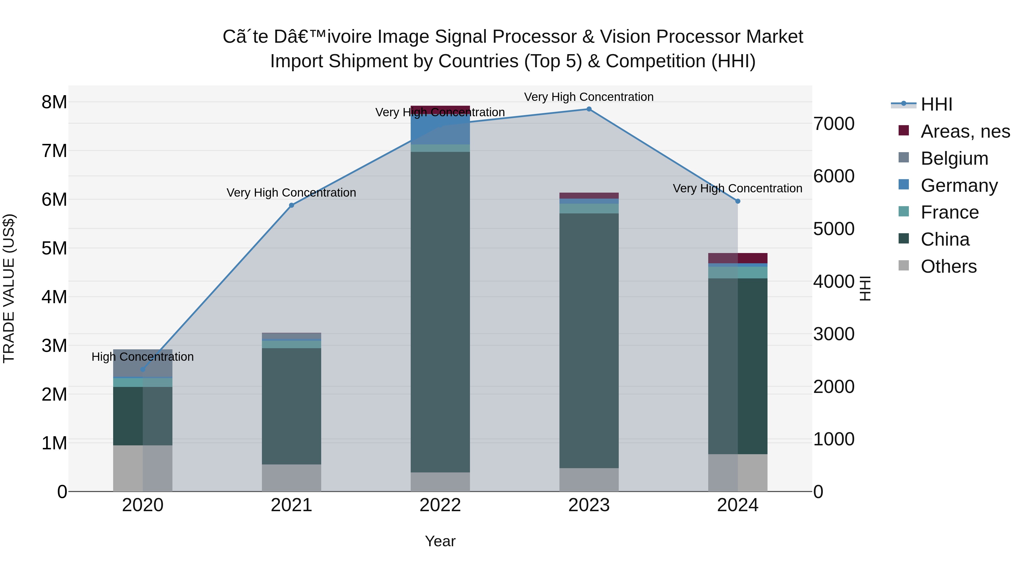 Ivory Coast Image Signal Processor & Vision Processor Market: Top 5 Importing Countries and Market Competition (HHI) Analysis