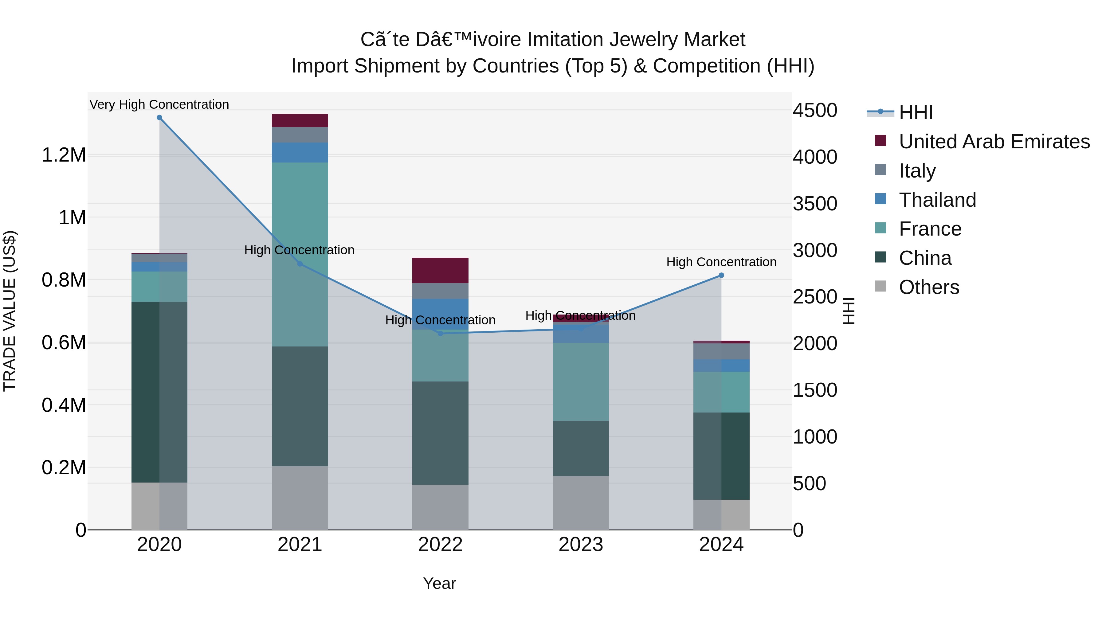 Ivory Coast Imitation Jewelry Market: Top 5 Importing Countries and Market Competition (HHI) Analysis