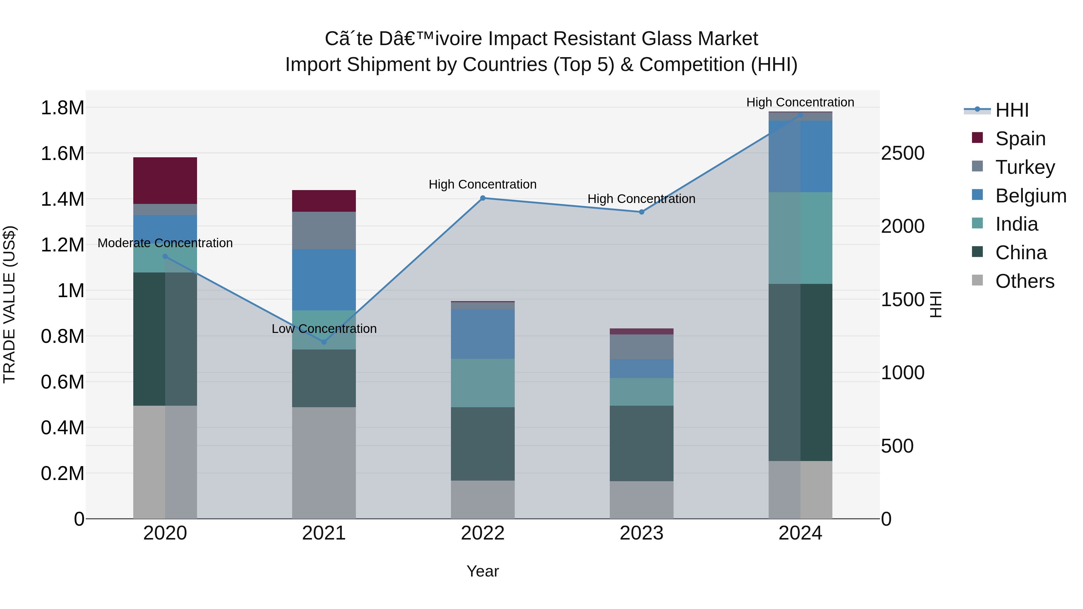 Ivory Coast Impact Resistant Glass Market: Top 5 Importing Countries and Market Competition (HHI) Analysis