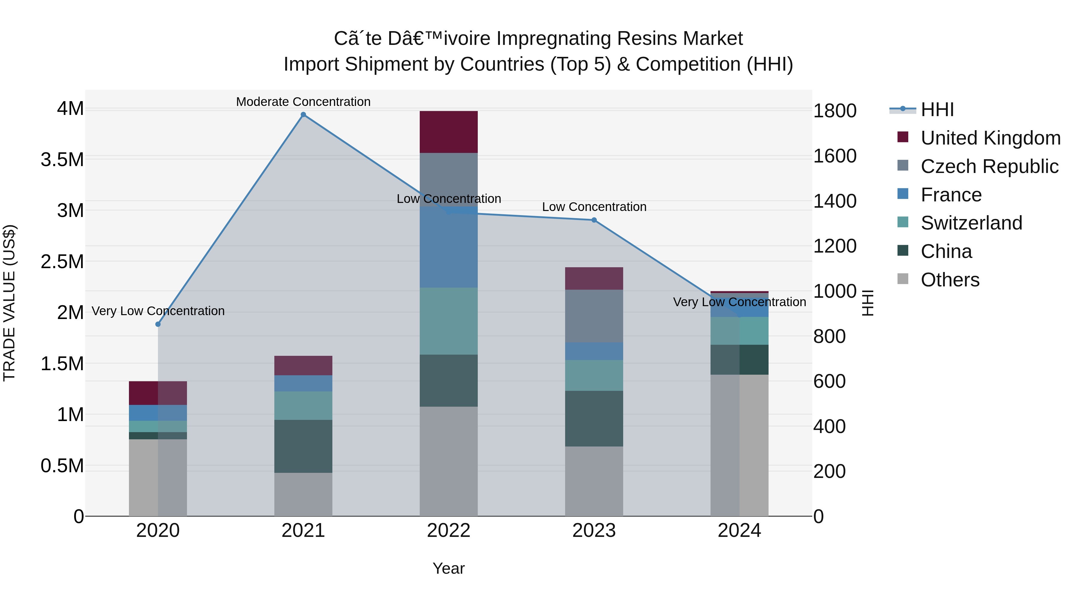 Ivory Coast Impregnating Resins Market: Top 5 Importing Countries and Market Competition (HHI) Analysis