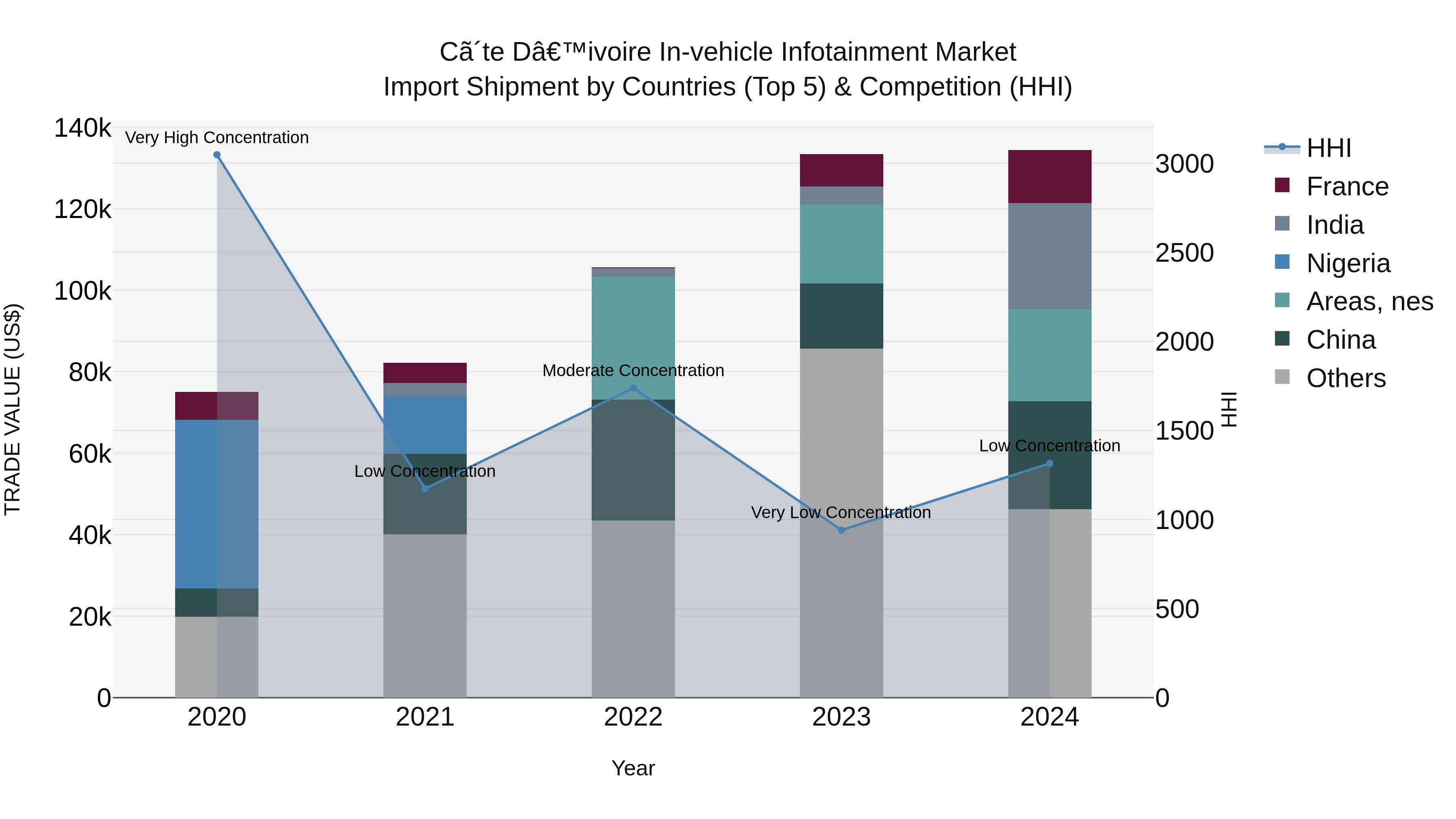 Ivory Coast in-vehicle Infotainment Market: Top 5 Importing Countries and Market Competition (HHI) Analysis