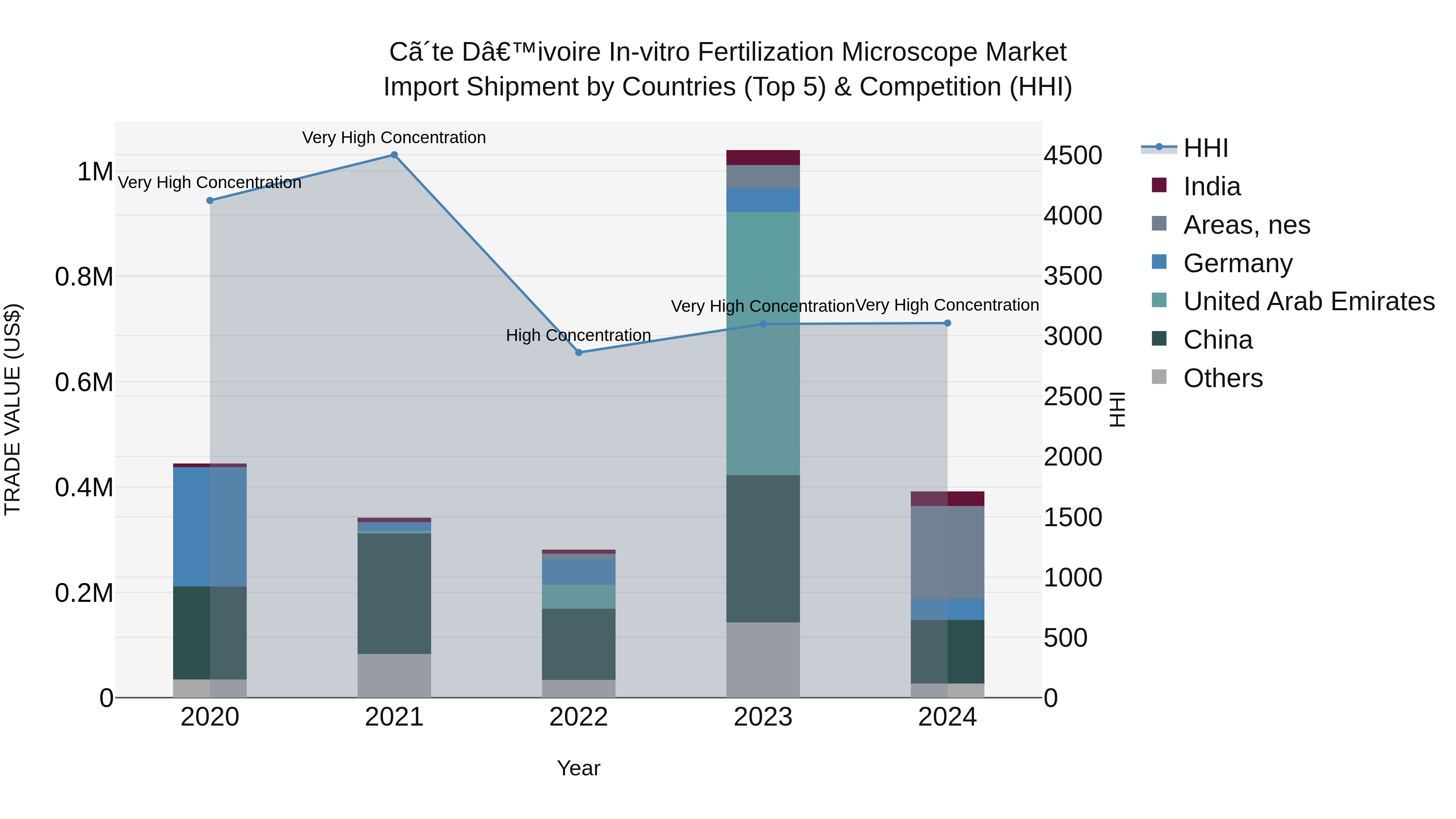 Ivory Coast in-vitro Fertilization Microscope Market: Top 5 Importing Countries and Market Competition (HHI) Analysis