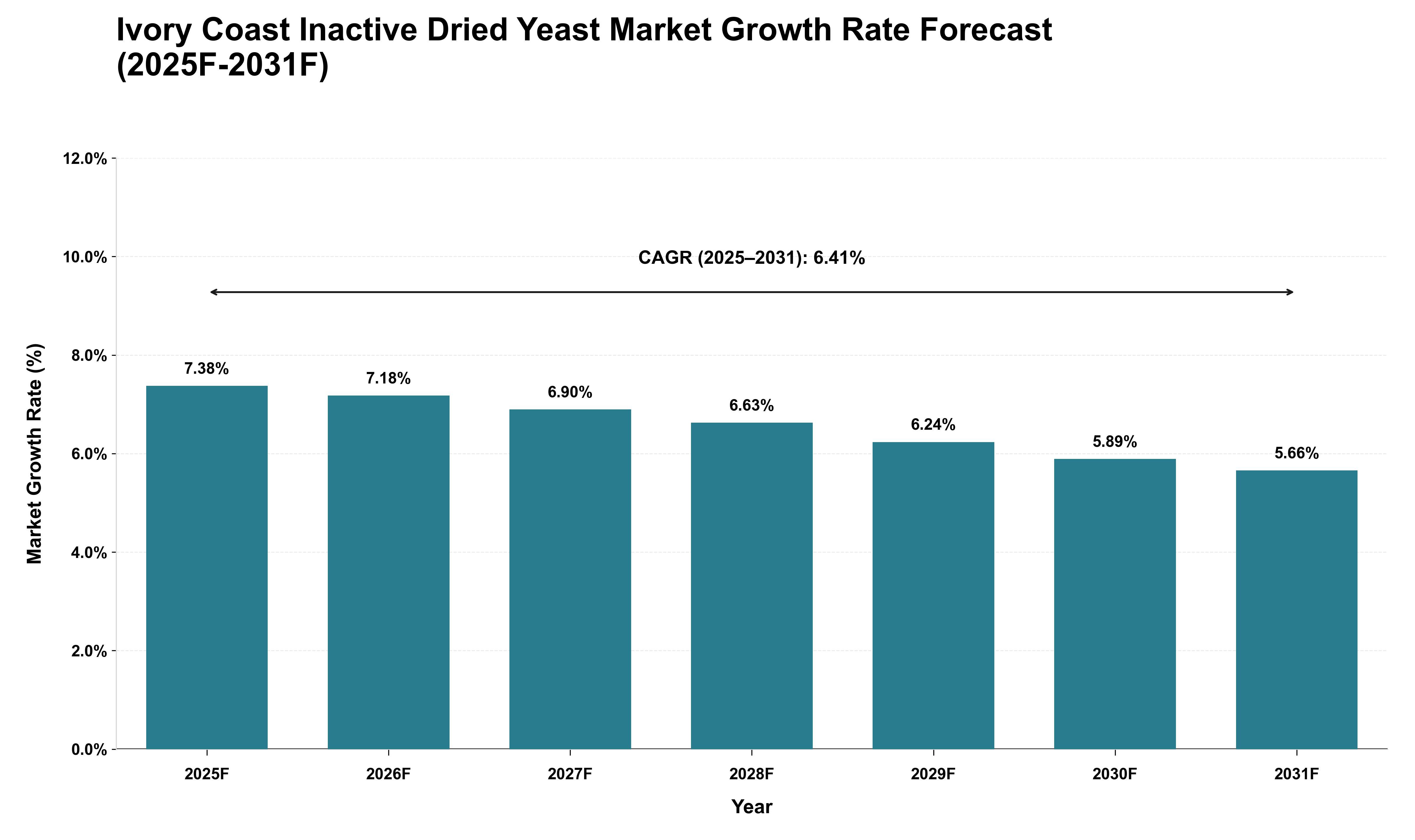 Ivory Coast Inactive Dried Yeast Market Growth Rate Analysis (2025 - 2031)