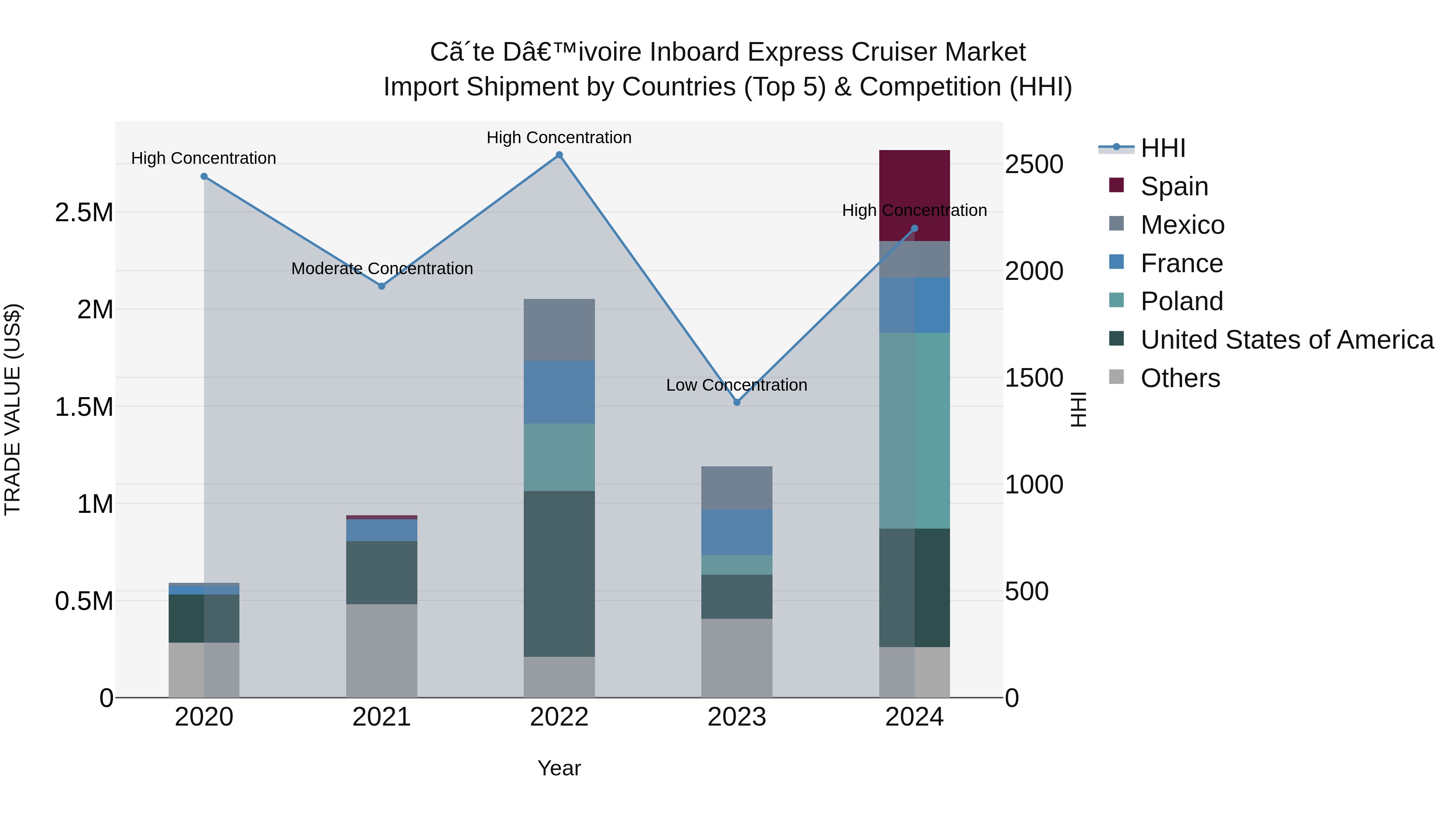 Ivory Coast Inboard Express Cruiser Market: Top 5 Importing Countries and Market Competition (HHI) Analysis