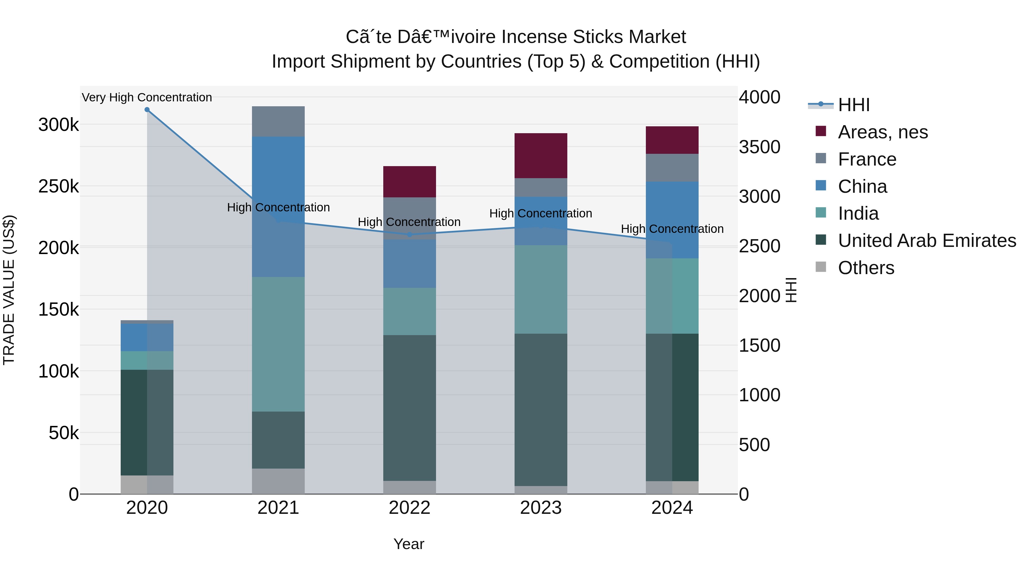 Ivory Coast Incense Sticks Market: Top 5 Importing Countries and Market Competition (HHI) Analysis