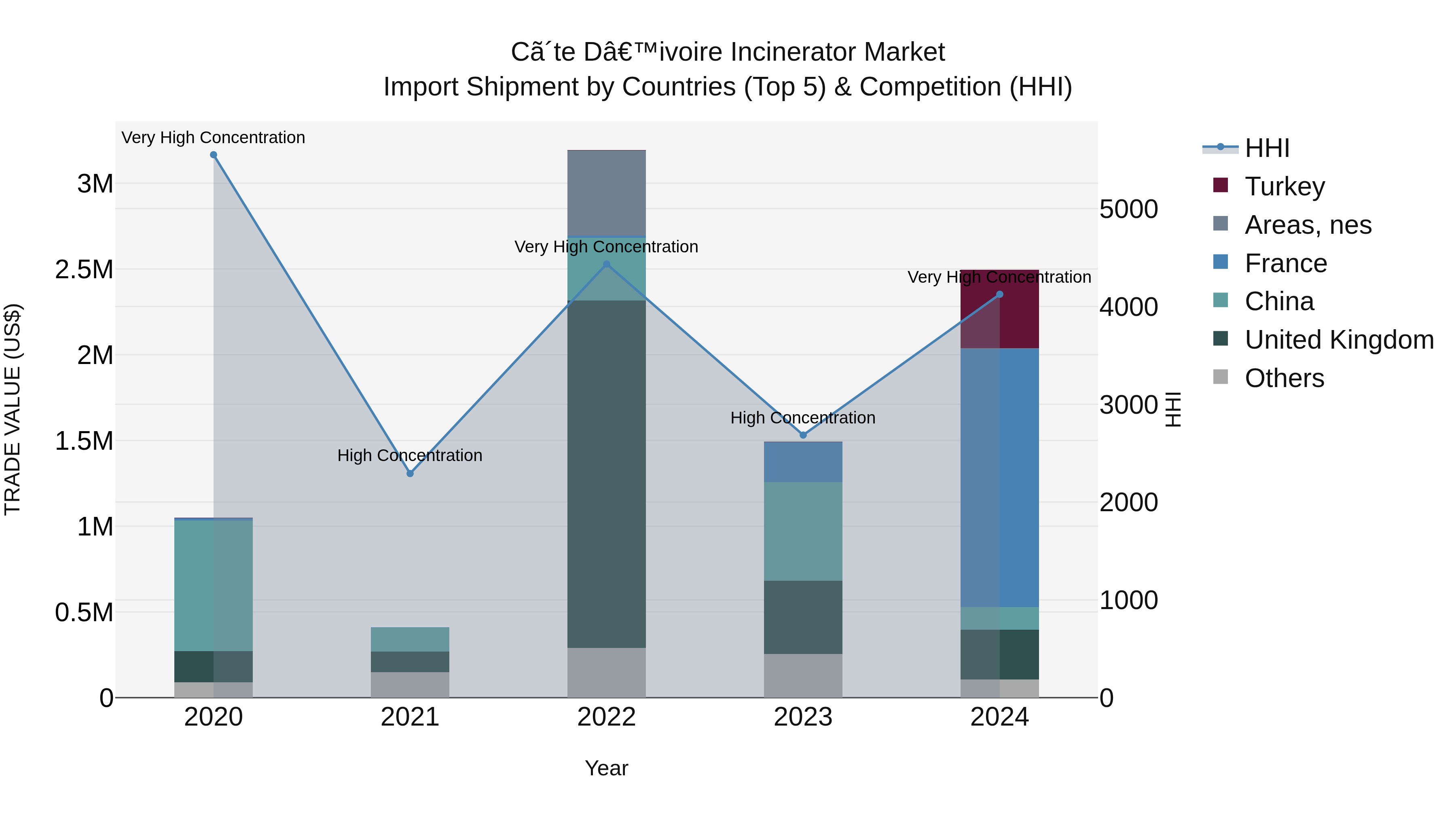 Ivory Coast Incinerator Market: Top 5 Importing Countries and Market Competition (HHI) Analysis