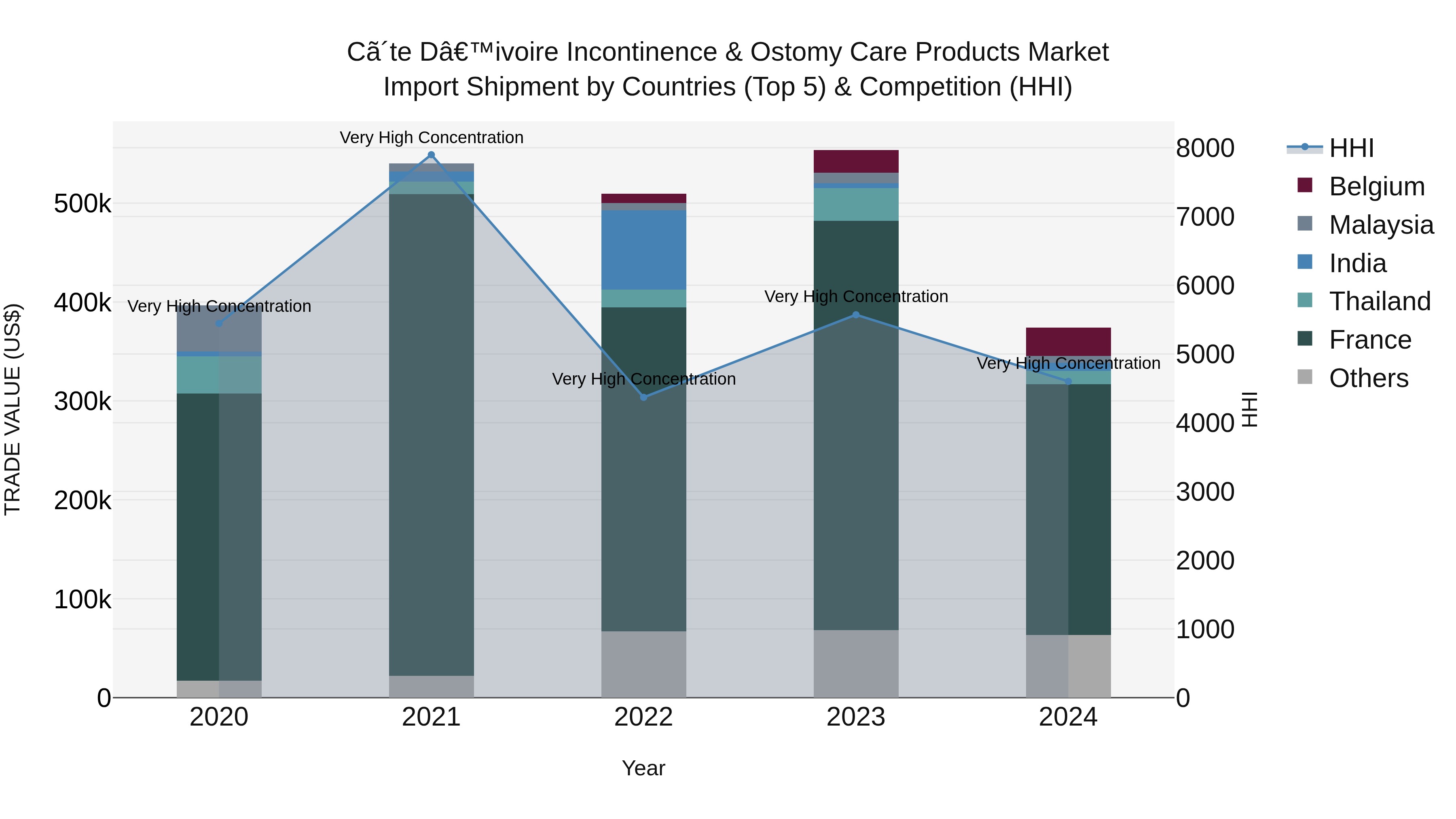 Ivory Coast Incontinence & Ostomy Care Products Market: Top 5 Importing Countries and Market Competition (HHI) Analysis