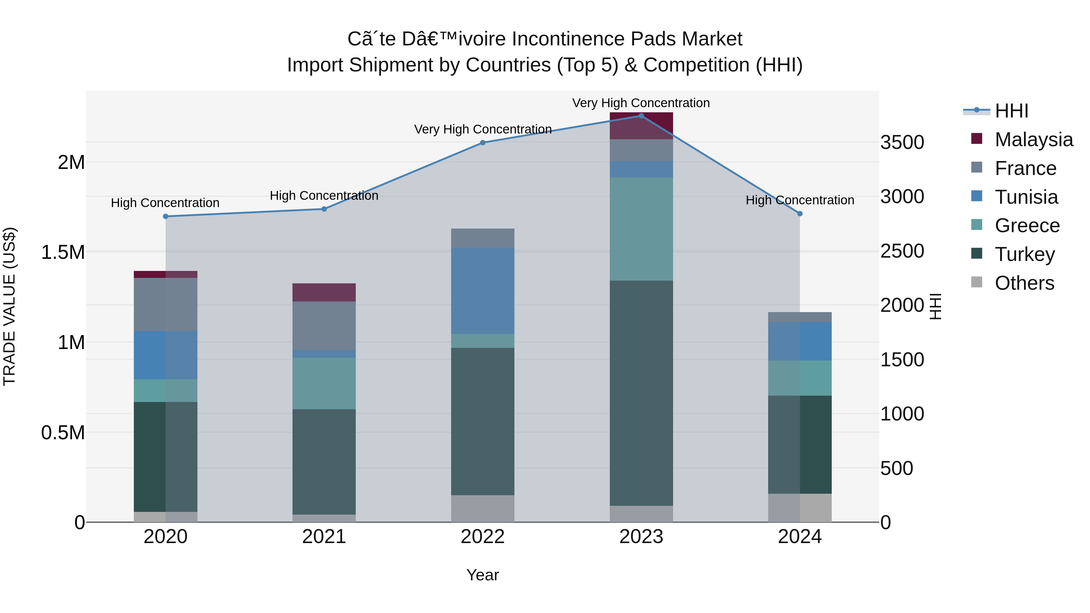 Ivory Coast Incontinence Pads Market: Top 5 Importing Countries and Market Competition (HHI) Analysis