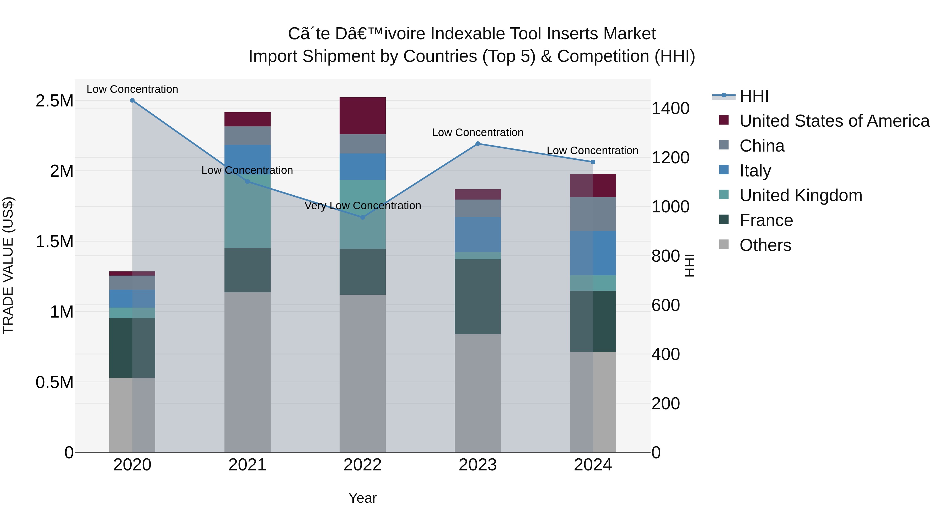 Ivory Coast Indexable Tool Inserts Market: Top 5 Importing Countries and Market Competition (HHI) Analysis