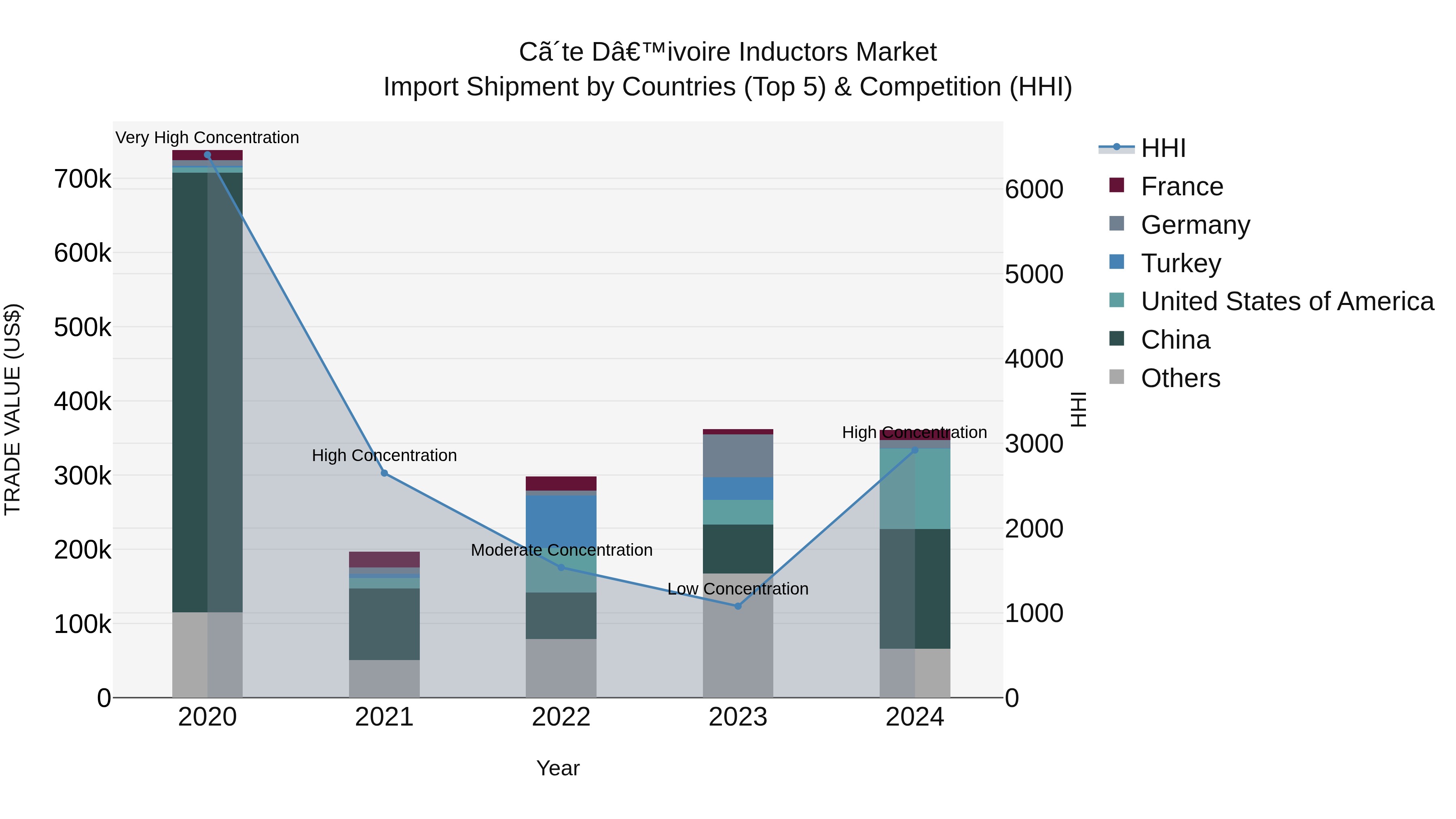 Ivory Coast Inductors Market: Top 5 Importing Countries and Market Competition (HHI) Analysis