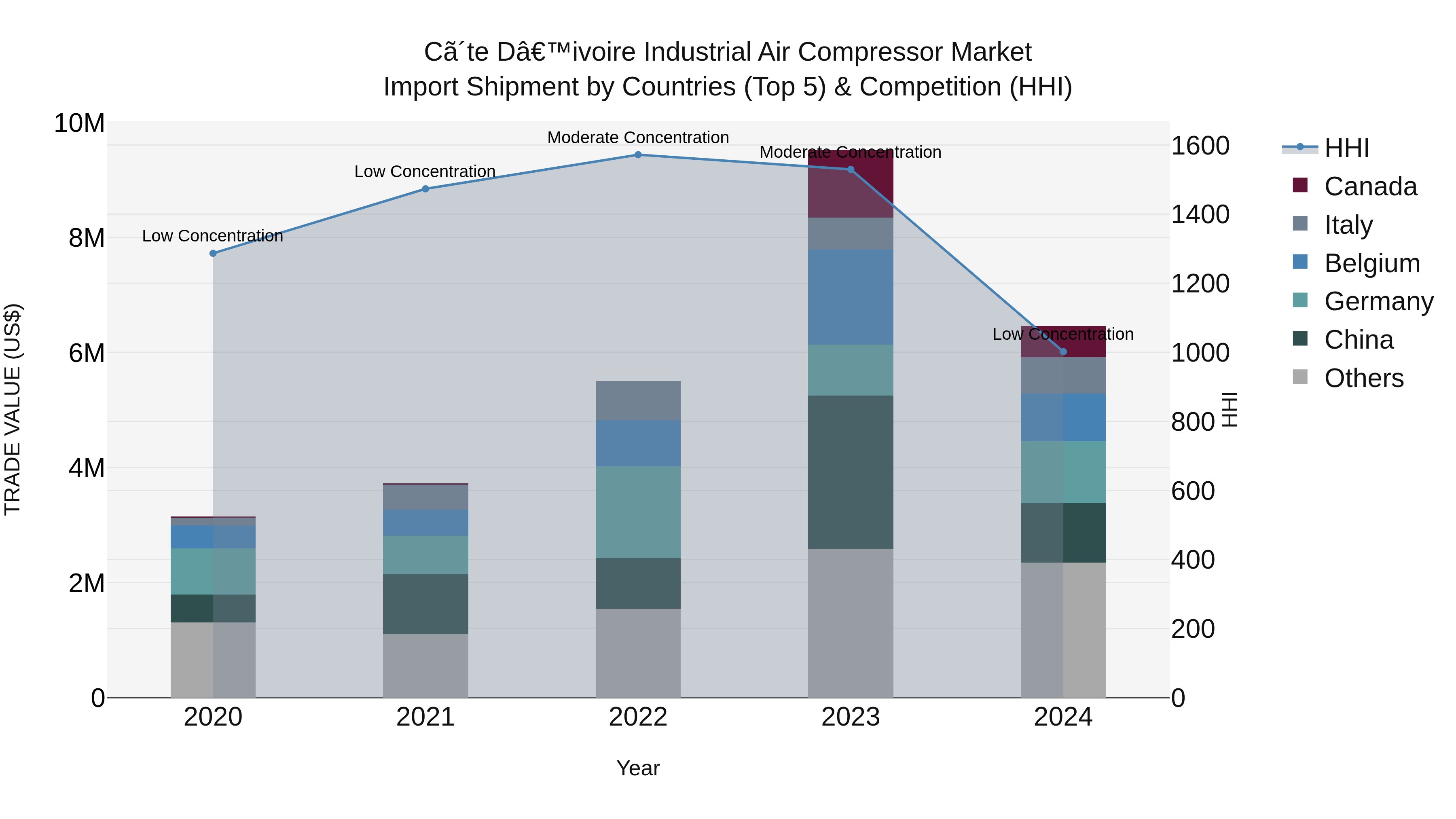 Ivory Coast Industrial Air Compressor Market: Top 5 Importing Countries and Market Competition (HHI) Analysis