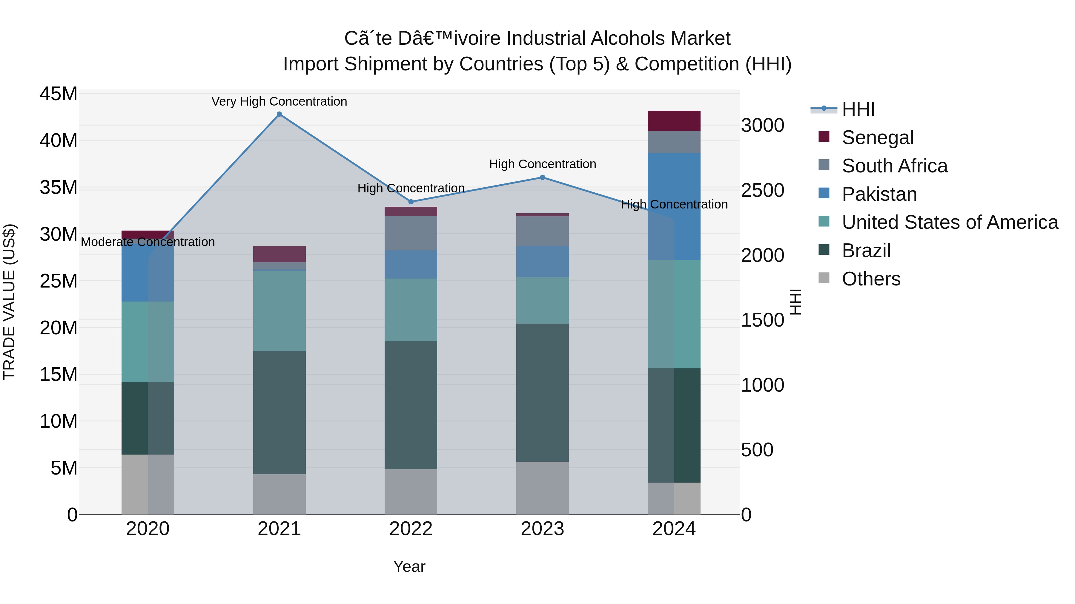Ivory Coast Industrial Alcohols Market: Top 5 Importing Countries and Market Competition (HHI) Analysis