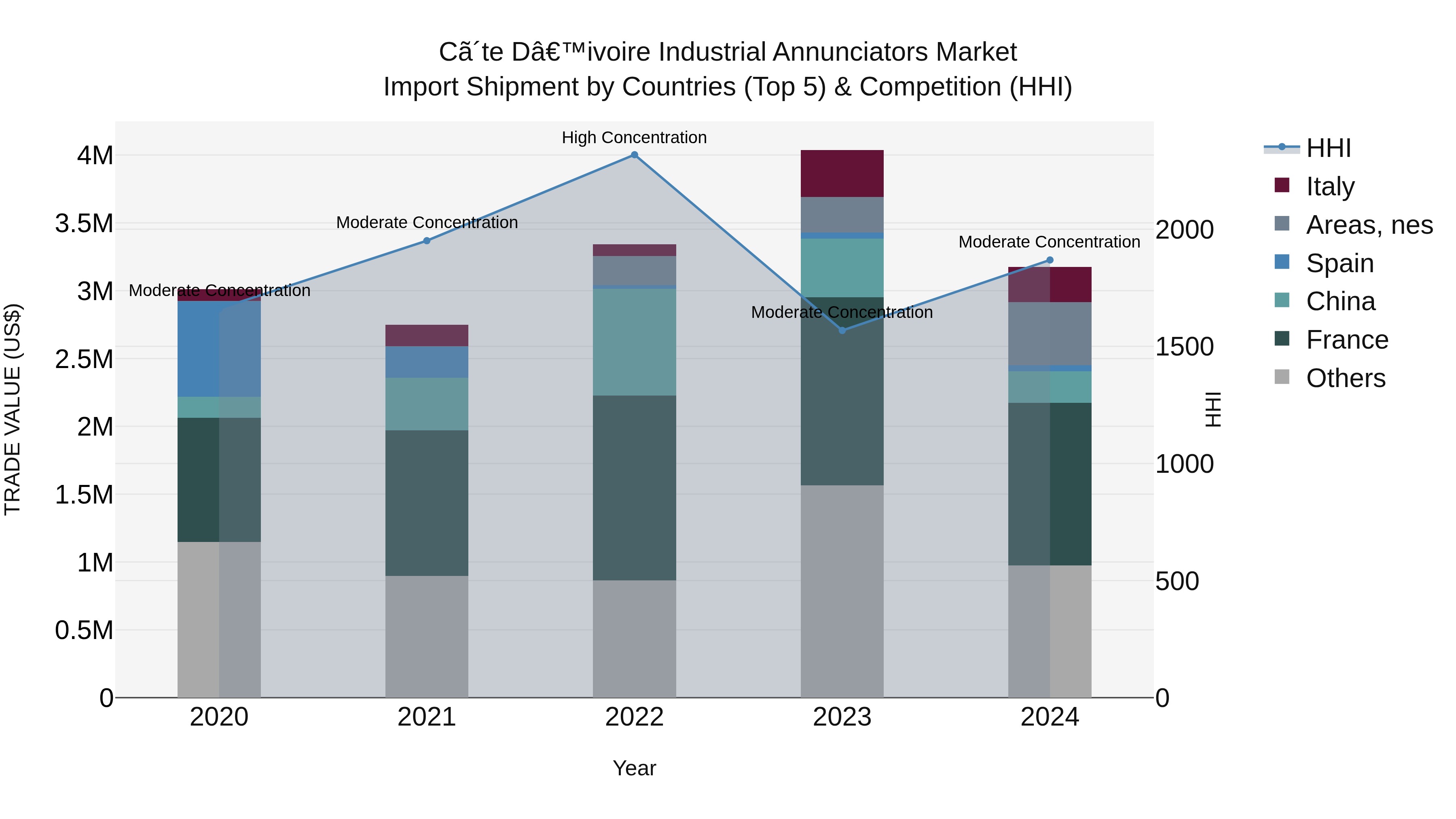 Ivory Coast Industrial Annunciators Market: Top 5 Importing Countries and Market Competition (HHI) Analysis