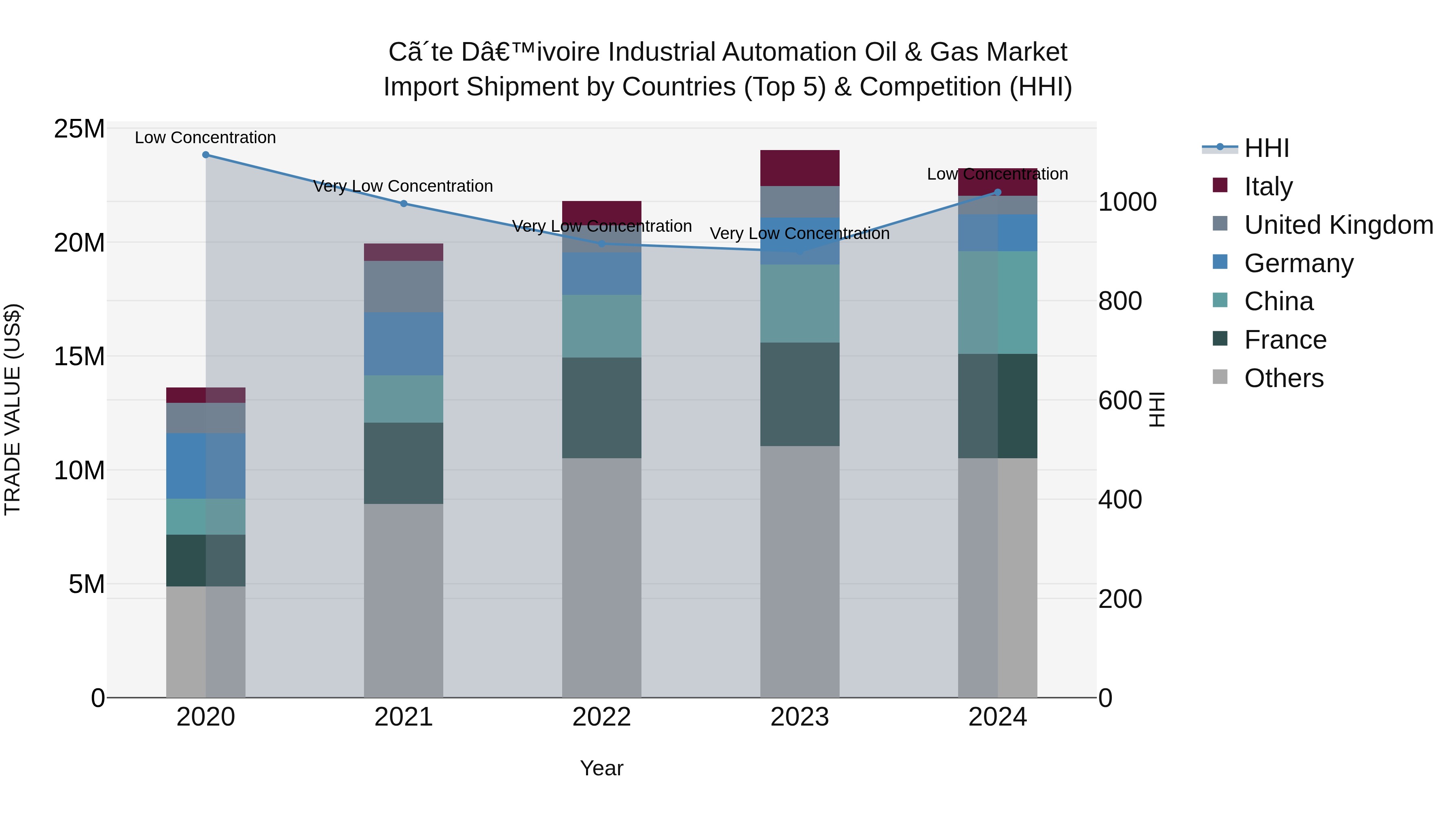 Ivory Coast Industrial Automation Oil & Gas Market: Top 5 Importing Countries and Market Competition (HHI) Analysis