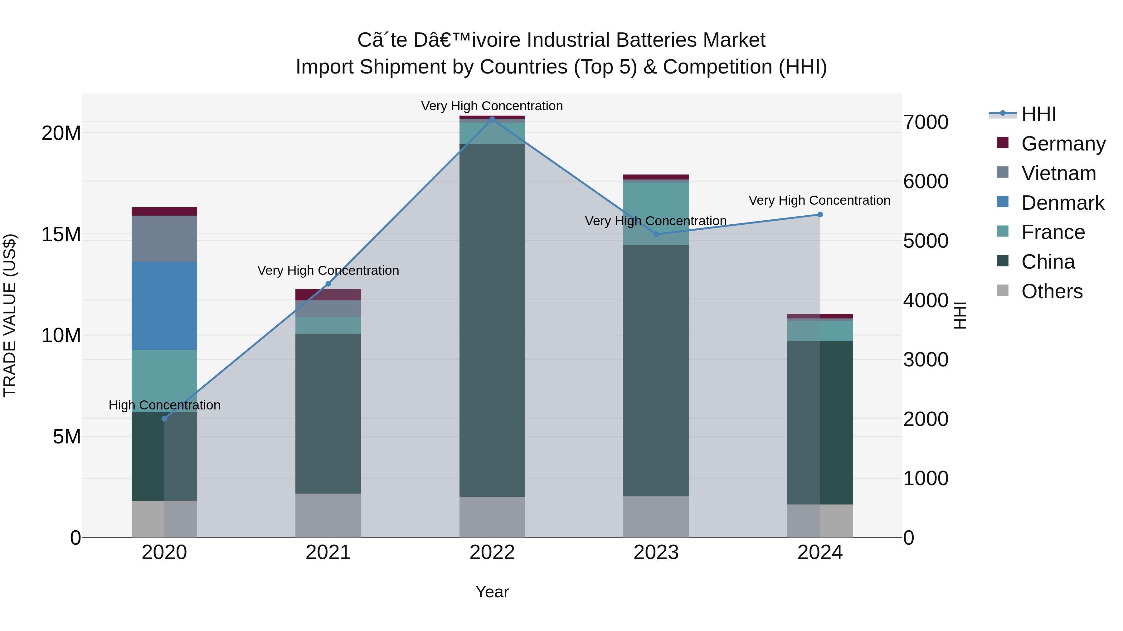 Ivory Coast Industrial Batteries Market: Top 5 Importing Countries and Market Competition (HHI) Analysis