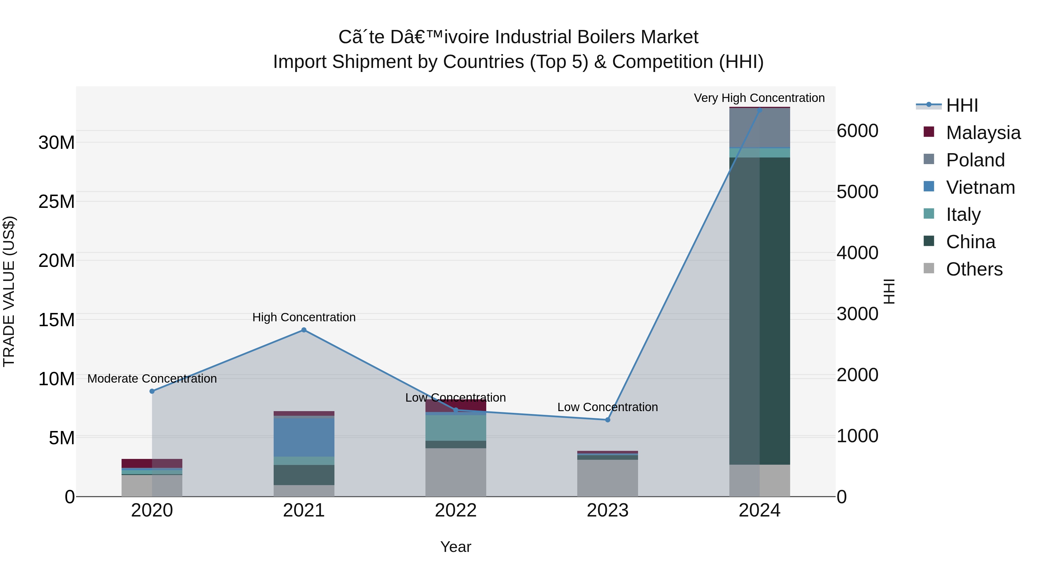 Ivory Coast Industrial Boilers Market: Top 5 Importing Countries and Market Competition (HHI) Analysis