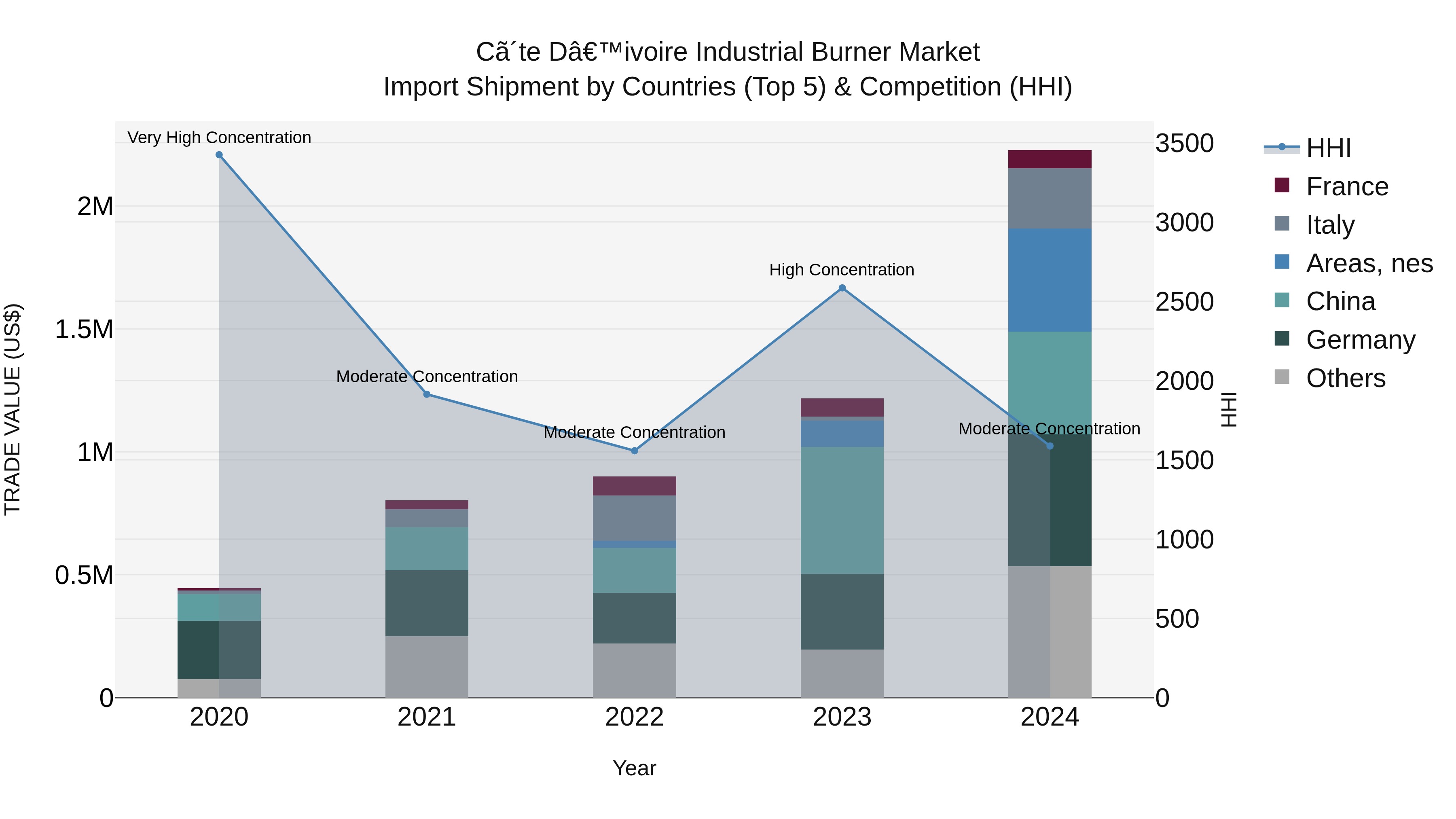 Ivory Coast Industrial Burner Market: Top 5 Importing Countries and Market Competition (HHI) Analysis