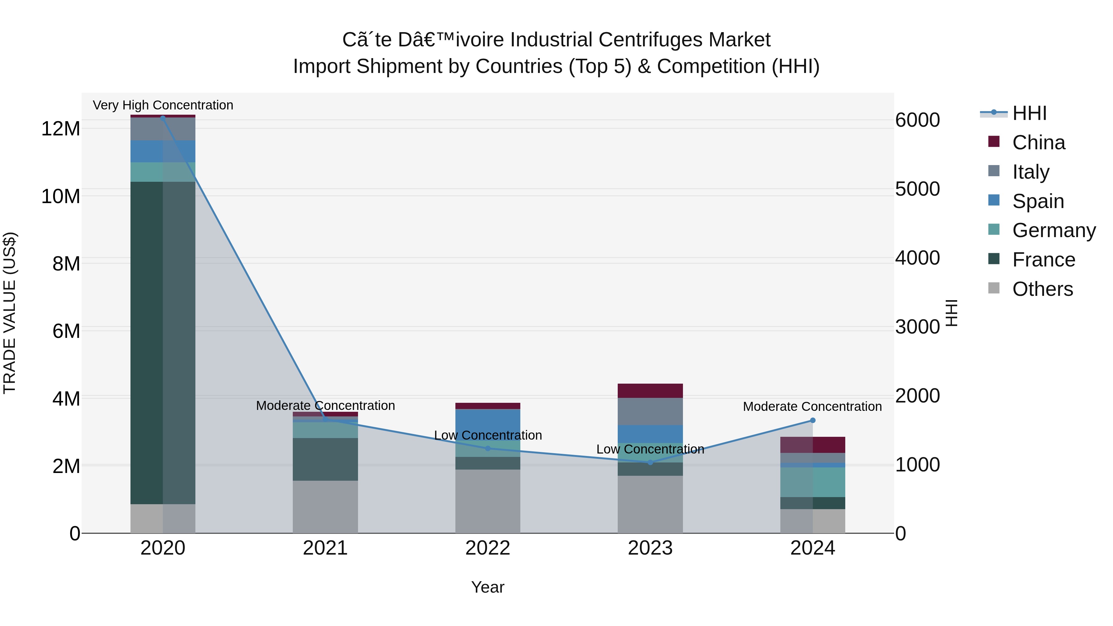 Ivory Coast Industrial Centrifuges Market: Top 5 Importing Countries and Market Competition (HHI) Analysis