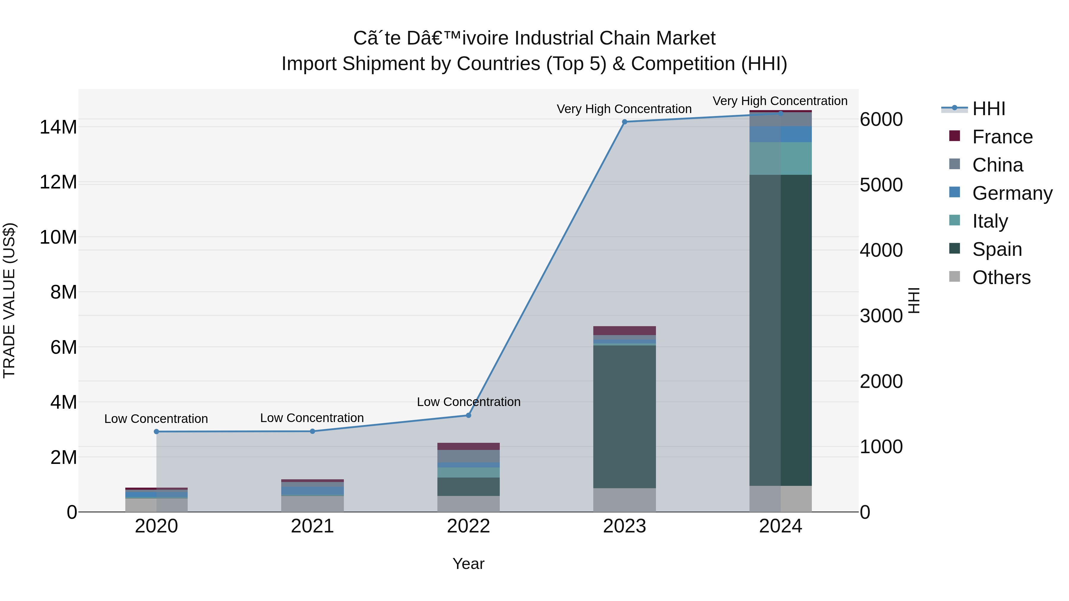Ivory Coast Industrial Chain Market: Top 5 Importing Countries and Market Competition (HHI) Analysis