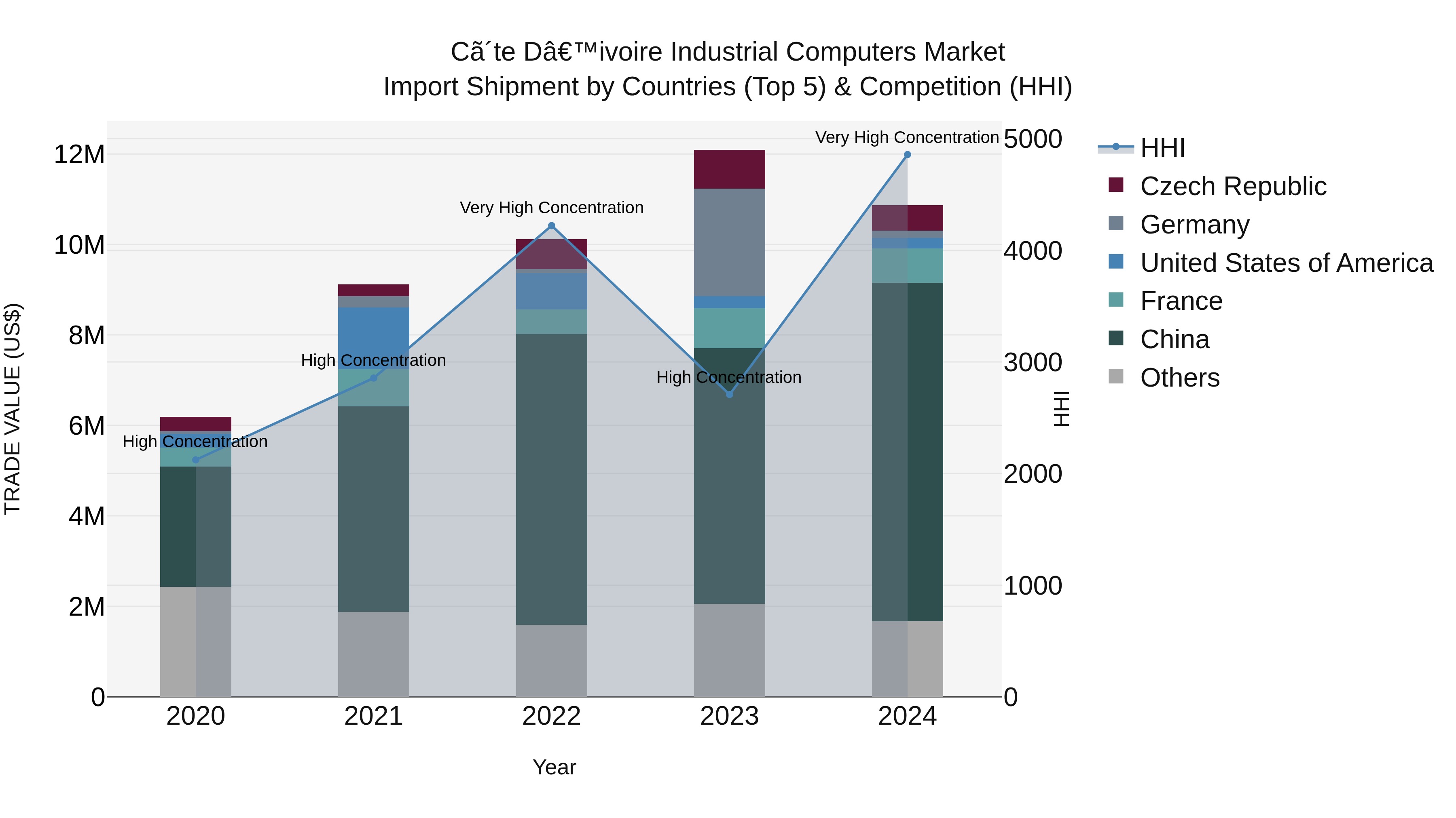 Ivory Coast Industrial Computers Market: Top 5 Importing Countries and Market Competition (HHI) Analysis