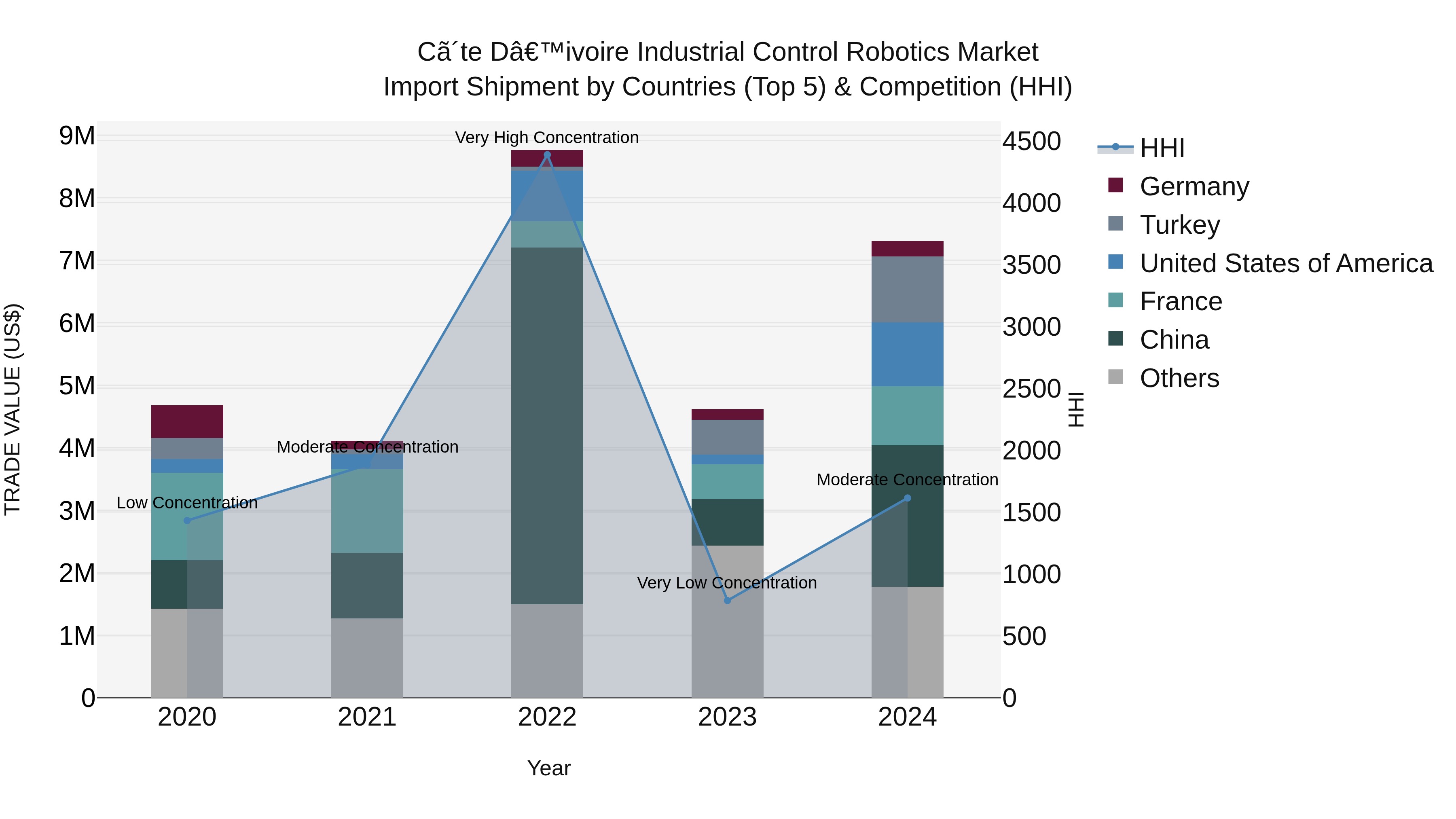 Ivory Coast Industrial Control Robotics Market: Top 5 Importing Countries and Market Competition (HHI) Analysis
