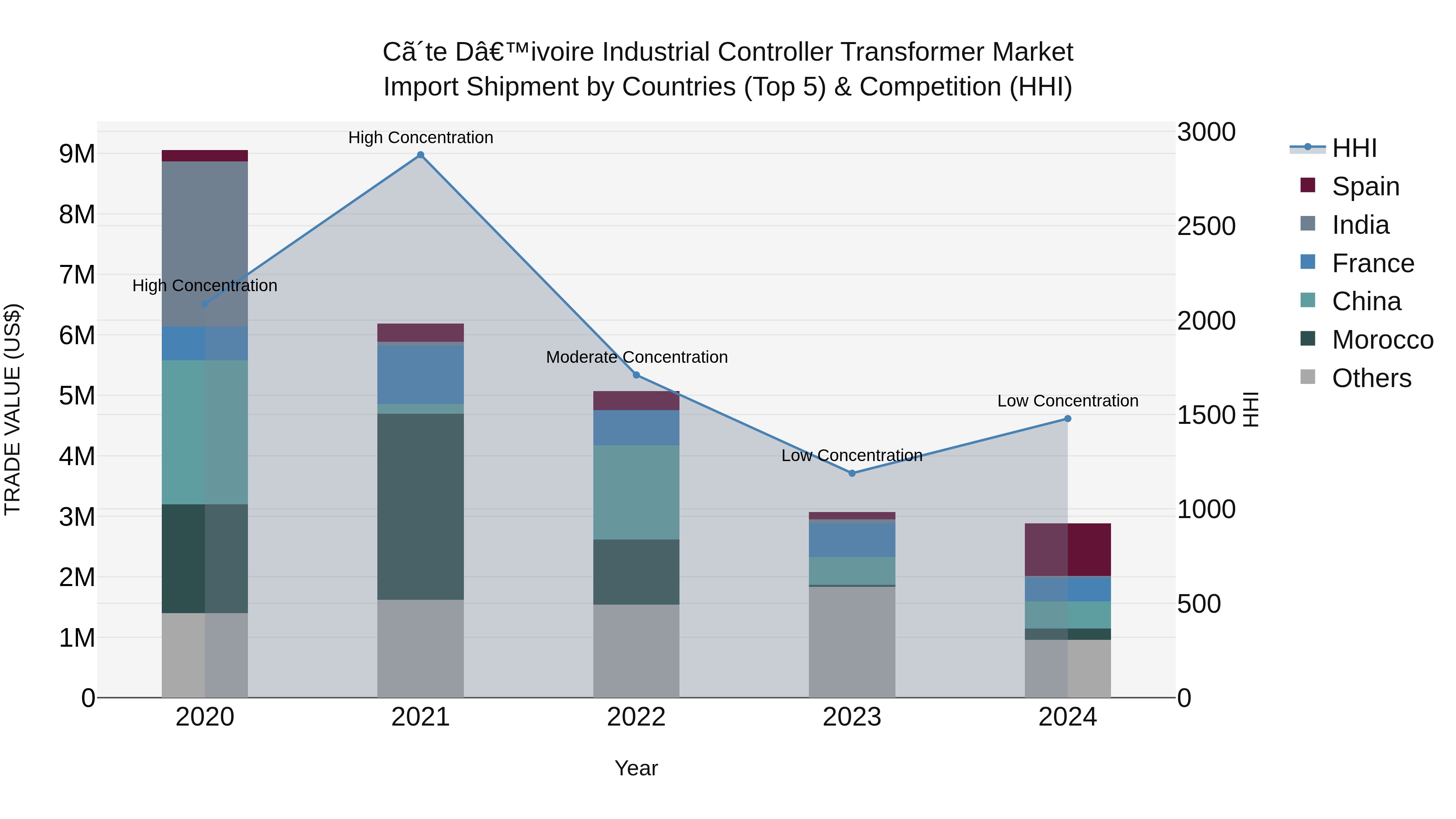 Ivory Coast Industrial Controller Transformer Market: Top 5 Importing Countries and Market Competition (HHI) Analysis