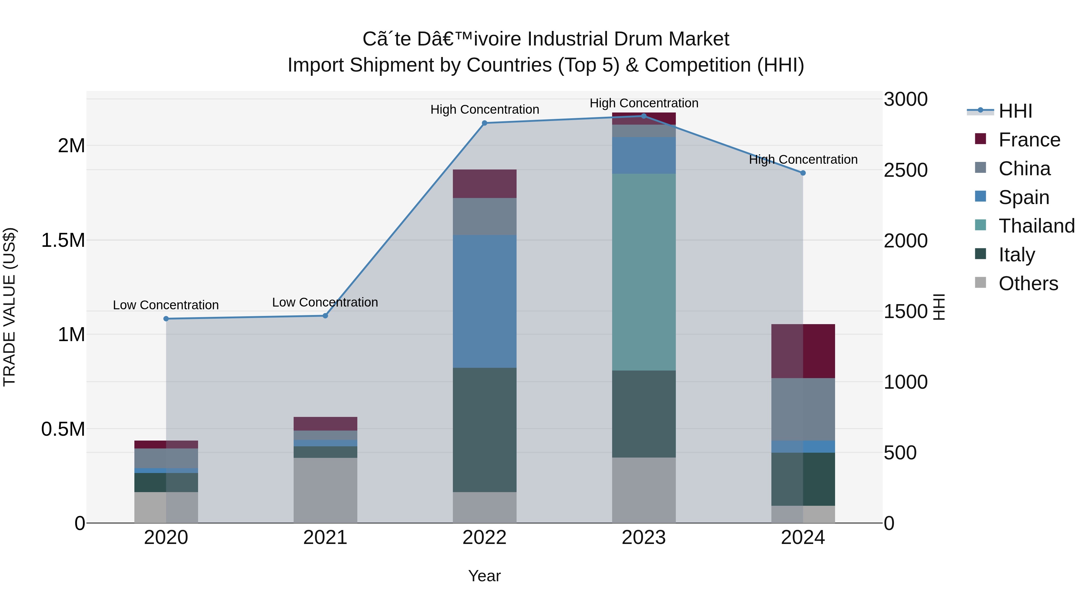 Ivory Coast Industrial Drum Market: Top 5 Importing Countries and Market Competition (HHI) Analysis