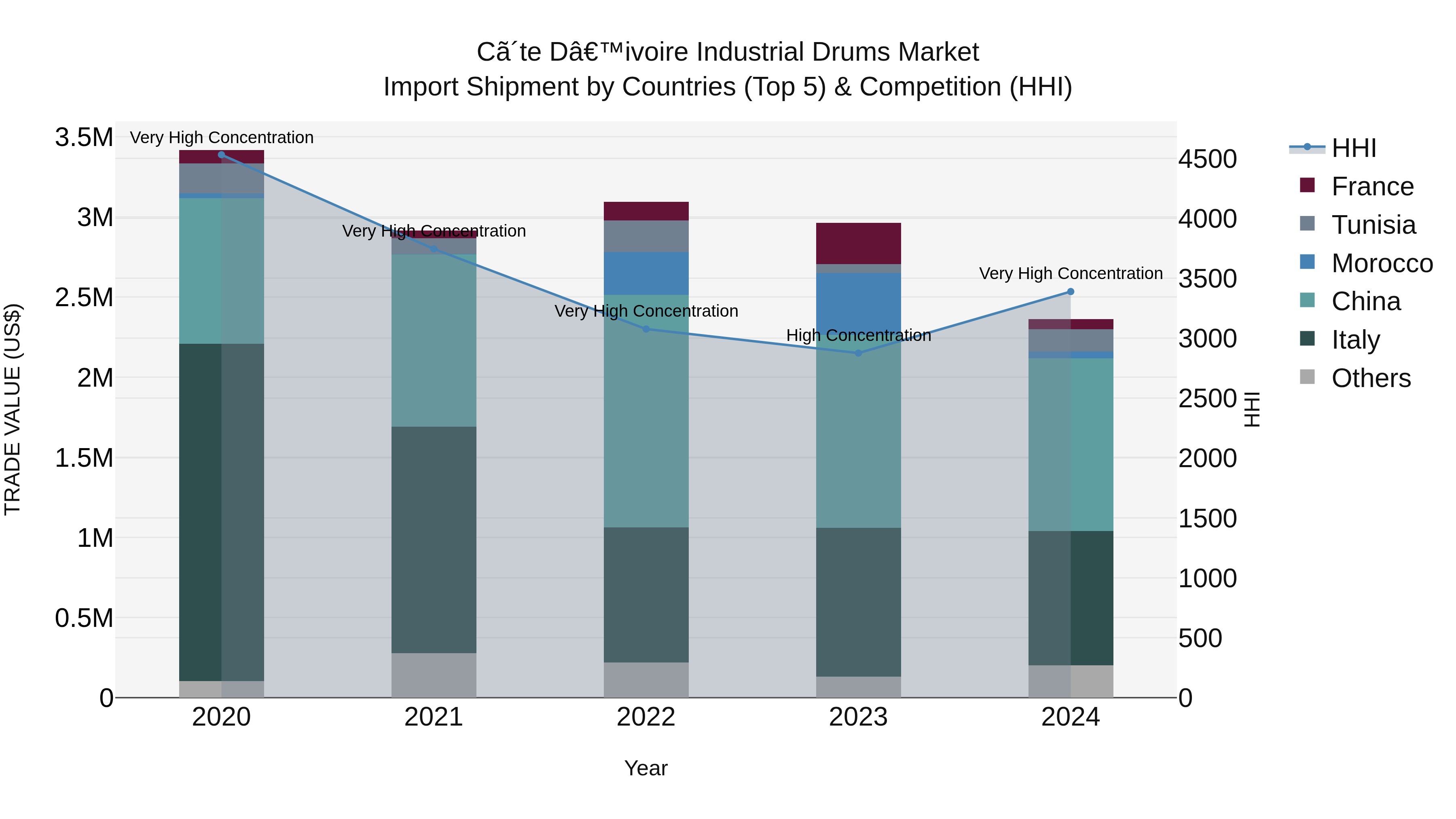Ivory Coast Industrial Drums Market: Top 5 Importing Countries and Market Competition (HHI) Analysis
