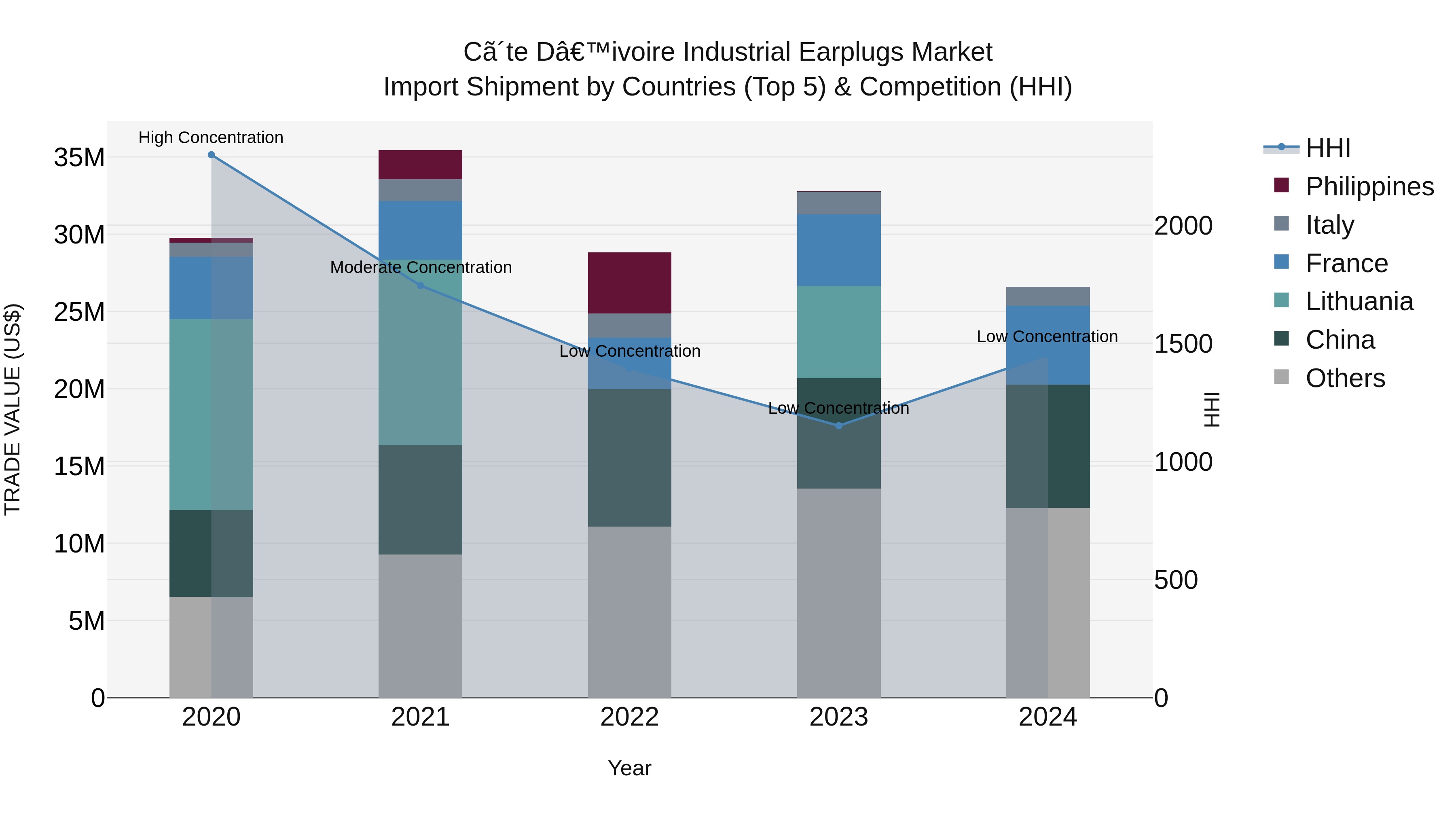 Ivory Coast Industrial Earplugs Market: Top 5 Importing Countries and Market Competition (HHI) Analysis