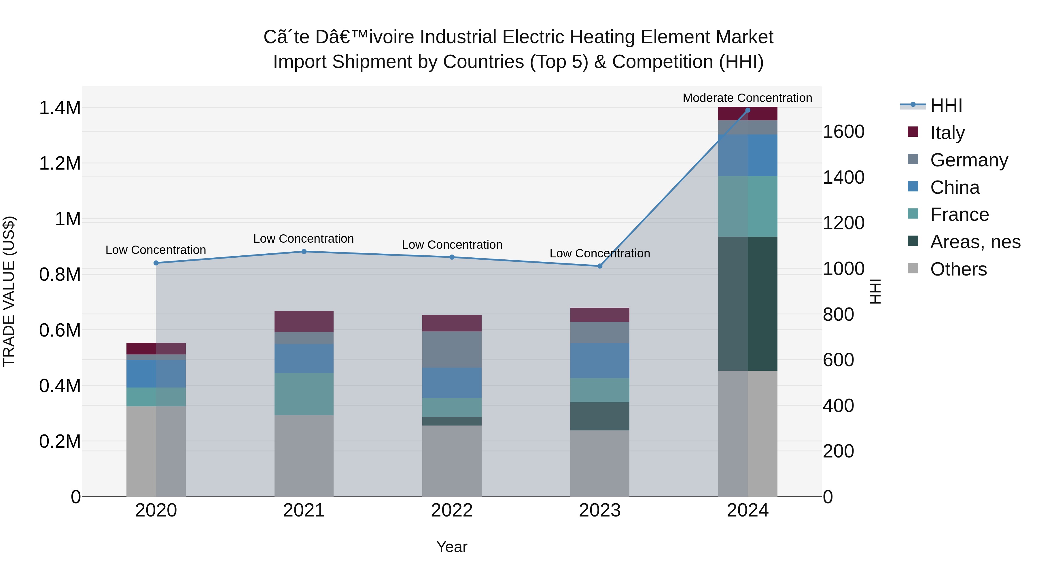 Ivory Coast Industrial Electric Heating Element Market: Top 5 Importing Countries and Market Competition (HHI) Analysis