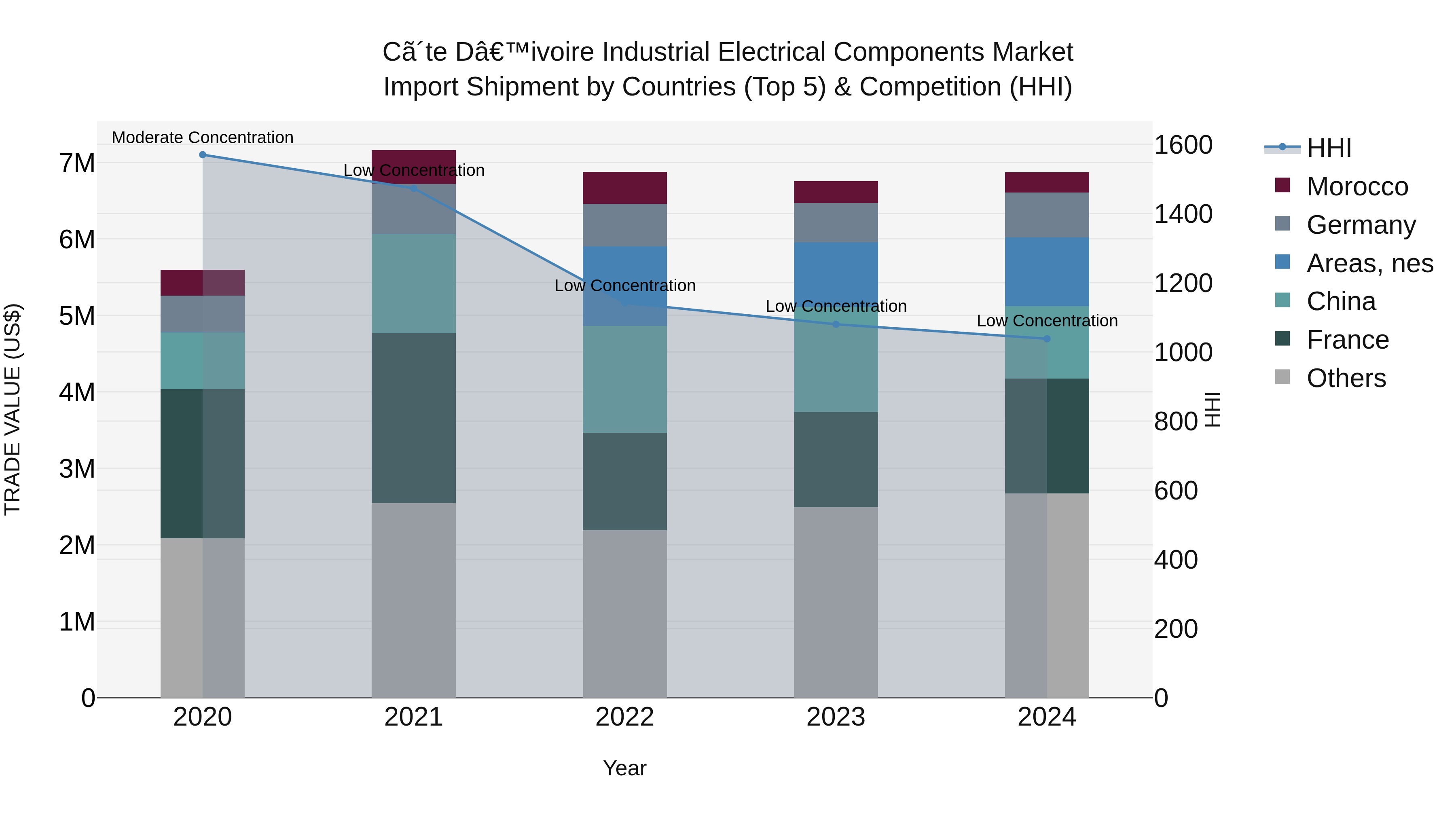 Ivory Coast Industrial Electrical Components Market: Top 5 Importing Countries and Market Competition (HHI) Analysis