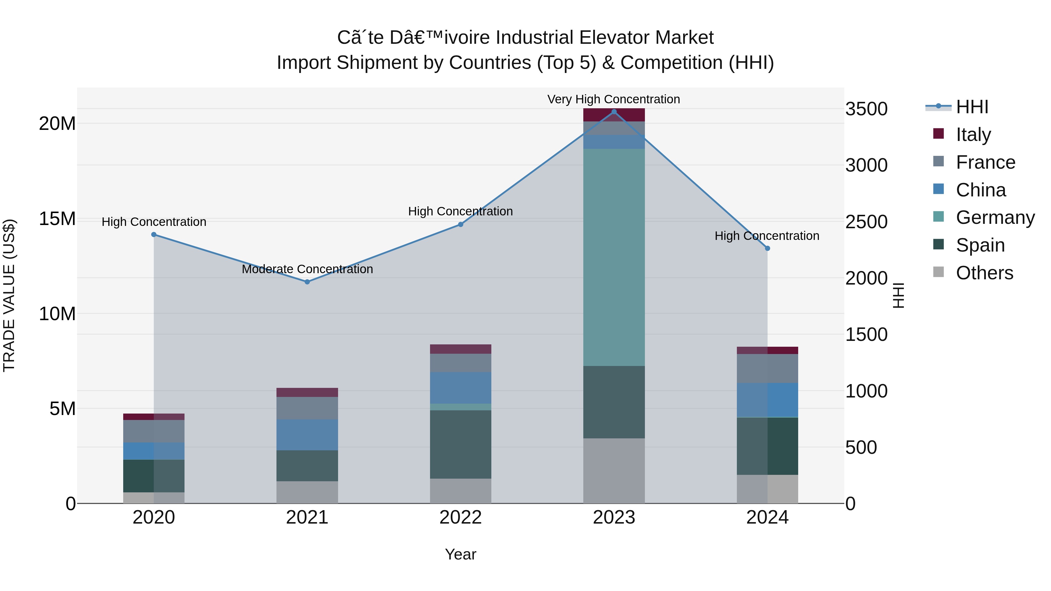 Ivory Coast Industrial Elevator Market: Top 5 Importing Countries and Market Competition (HHI) Analysis