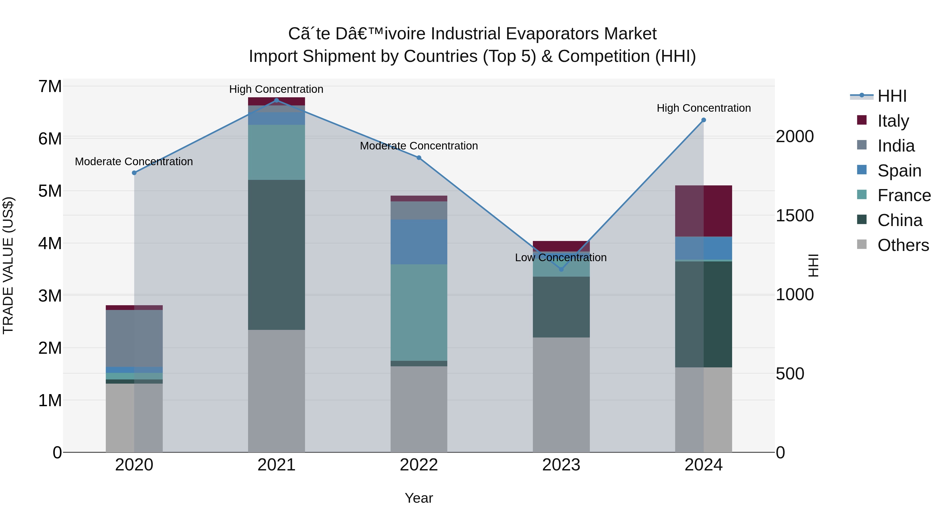 Ivory Coast Industrial Evaporators Market: Top 5 Importing Countries and Market Competition (HHI) Analysis