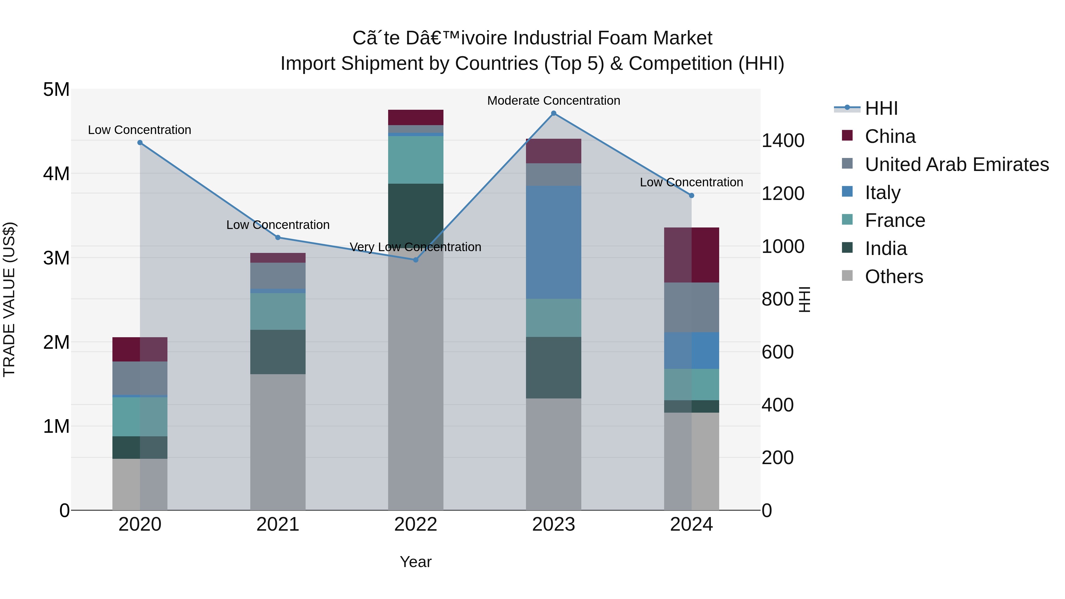 Ivory Coast Industrial Foam Market: Top 5 Importing Countries and Market Competition (HHI) Analysis