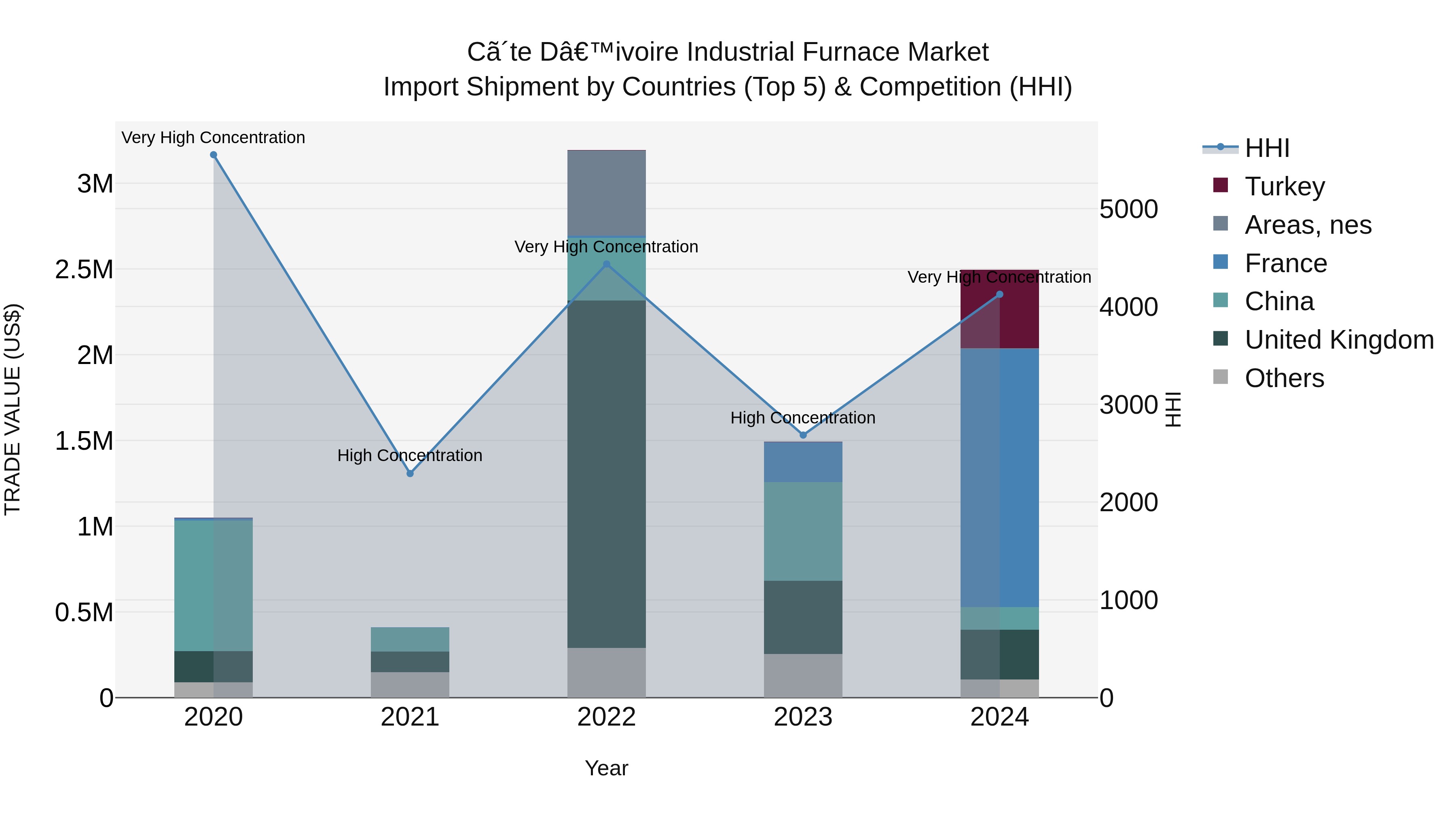 Ivory Coast Industrial Furnace Market: Top 5 Importing Countries and Market Competition (HHI) Analysis