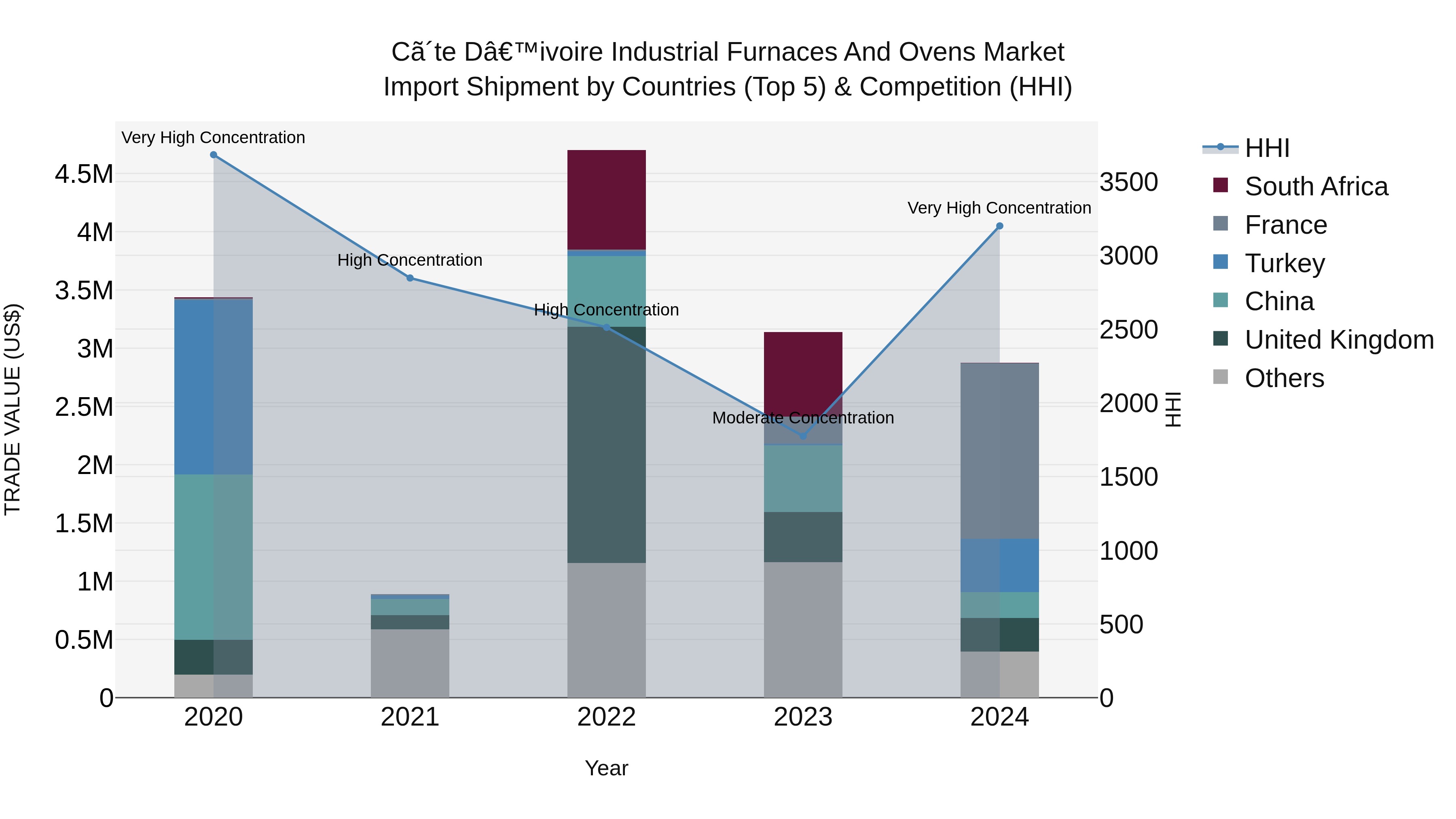 Ivory Coast Industrial Furnaces and Ovens Market: Top 5 Importing Countries and Market Competition (HHI) Analysis